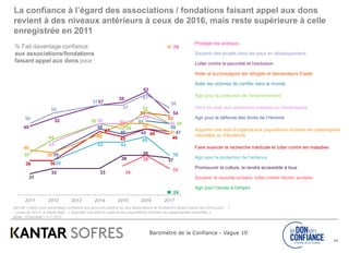 Baromètre de la Confiance - Vague 10
Q4106 Faites-vous davantage confiance aux pouvoirs publics ou aux associations et fondations faisant appel aux dons pour…?
* Jusqu’en 2014, le libellé était : « Apporter une aide d’urgence aux populations victimes de catastrophes naturelles »
Base : Ensemble – n = 1013
% Fait davantage confiance
aux associations/fondations
faisant appel aux dons pour :
24
49
52
57
58
62
54
50
54
57
57
61
56
39
44
50
48
55
50
54
53
43
50 50
53
5051
50
39
48
46 48 47
36 36
47
45
48
46
40
39
46
50 50
47
36
43 43
45
38
31
33 33
38
38
37
34
38
33
24
79
2011 2012 2013 2014 2015 2016 2017
Protéger les animaux
Soutenir des projets dans les pays en développement
Lutter contre la pauvreté et l'exclusion
Aider et accompagner les réfugiés et demandeurs d'asile
Aider les victimes de conflits dans le monde
Agir pour la protection de l'environnement
Venir en aide aux personnes malades ou handicapées
Agir pour la défense des droits de l‘Homme
Apporter une aide d'urgence aux populations victimes de catastrophes
naturelles ou d'épidémie
Faire avancer la recherche médicale et lutter contre les maladies
Agir pour la protection de l'enfance
Promouvoir la culture, la rendre accessible à tous
Soutenir la réussite scolaire, lutter contre l'échec scolaire
Agir pour l'accès à l'emploi
La confiance à l’égard des associations / fondations faisant appel aux dons
revient à des niveaux antérieurs à ceux de 2016, mais reste supérieure à celle
enregistrée en 2011
 