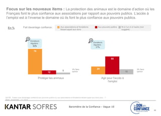 Baromètre de la Confiance - Vague 10
79
24
12
55
5 16
Q4106 Faites-vous davantage confiance aux pouvoirs publics ou aux associations et fondations faisant appel aux dons pour…?
Base : Ensemble – n = 1013
25
Donateurs
réguliers :
27%
Donateurs
réguliers :
82%
Agir pour l'accès à
l'emploi
Protéger les animaux
En % Aux pouvoirs publicsAux associations et fondations
faisant appel aux dons
Ni à l’un ni à l’autre (non
suggéré)
Fait davantage confiance :
5% Sans
opinion
4% Sans
opinion
Focus sur les nouveaux items : La protection des animaux est le domaine d’action où les
Français font le plus confiance aux associations par rapport aux pouvoirs publics. L’accès à
l’emploi est à l’inverse le domaine où ils font le plus confiance aux pouvoirs publics.
 