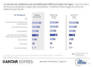 Baromètre de la Confiance - Vague 10
28
Q4101 Diriez-vous que dans l'ensemble vous avez tout à fait confiance, plutôt, plutôt pas ou pas du tout confiance dans … ?
Base : Ensemble – n = 1013
%
ST "Confiance"
81
69
56
54
42
22
10
Les associations de défense des
consommateurs
Les collectivités locales
Les entreprises
Les associations et fondations
faisant appel aux dons du public
Les syndicats
Les médias
Les partis politiques
Rappel
Ensemble
72
71
54
63
48
21
11
84
68
57
51
40
23
10
Moins de
35 ans
(n=234)
35 ans et
plus
(n=779)
Le niveau de confiance est sensiblement différent selon les âges : chez les moins
de 35 ans la confiance à l’égard des associations / fondations faisant appel aux dons est
nettement plus élevée.
Écarts significatifs entre les
moins de 35 ans
et les 35 ans et plus
XX%
 
