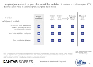 Baromètre de la Confiance - Vague 10
30
Q4103 Connaissez-vous ce label que certaines associations ou fondations affichent sur leurs documents, leurs publicités et leurs courriers ?
Q4104 On peut voir ce label sur les documents, les courriers et les publicités des associations et fondations qui sont agréées par le Comité
de la Charte. Diriez-vous que l’affichage de ce label par une association ou fondation…
Base : Ensemble – n = 1013 / (1) base faible, résultats à interpréter avec prudence
% ST Oui
L'affichage de ce label :
51
41
36
Rappel
Ensemble
18 à 24
ans
(n=91) (1)
25 à 34
ans
(n=143)
Moins de
35 ans
(n=234)
59
50
44
53
38
36
55
43
39
Vous donne envie d’en savoir
plus sur les règles de bonne
conduite qu’elle respecte
Vous incite à lui faire confiance
Peut vous inciter à l’aider
35 ans et
plus
(n=779)
50
40
35
Écarts significatifs entre les
moins de 35 ans
et les 35 ans et plus
XX%
Les plus jeunes sont un peu plus sensibles au label : il renforce la confiance pour 43%
d’entre eux et incite à se renseigner pour près de la moitié
 