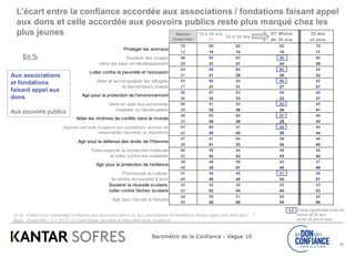 Baromètre de la Confiance - Vague 10
Q4106 Faites-vous davantage confiance aux pouvoirs publics ou aux associations et fondations faisant appel aux dons pour…?
Base : Ensemble – n = 1013 / (1) base faible, résultats à interpréter avec prudence
En %
Aux associations
et fondations
faisant appel aux
dons
Aux pouvoirs publics
Écarts significatifs entre les
moins de 35 ans
et les 35 ans et plus
XX
31
L’écart entre la confiance accordée aux associations / fondations faisant appel
aux dons et celle accordée aux pouvoirs publics reste plus marqué chez les
plus jeunes Rappel
Ensemble
18 à 24 ans
(1)
25 à 34 ans
ST Moins
de 35 ans
35 ans
et plus
79 80 80 80 79
12 14 14 14 11
56 50 63 58 56
28 31 21 24 29
54 59 60 60 52
31 21 29 26 32
53 58 54 56 52
27 21 31 27 27
50 57 53 54 49
36 32 33 33 37
50 57 53 55 48
39 35 36 36 41
50 53 60 57 48
33 29 29 29 34
47 60 51 54 44
42 30 40 36 44
47 41 54 49 46
39 41 33 36 40
46 49 44 46 46
42 42 43 43 42
39 48 39 42 37
48 35 51 45 49
37 36 45 41 36
49 45 45 45 51
33 32 32 32 33
53 52 54 54 53
24 30 21 25 24
55 48 58 54 56
Protéger les animaux
Agir pour l'accès à l'emploi
Lutter contre la pauvreté et l'exclusion
Soutenir la réussite scolaire,
lutter contre l'échec scolaire
Promouvoir la culture,
la rendre accessible à tous
Agir pour la protection de l'enfance
Agir pour la défense des droits de l'Homme
Faire avancer la recherche médicale
et lutter contre les maladies
Apporter une aide d'urgence aux populations victimes de
catastrophes naturelles ou d'épidémie
Aider les victimes de conflits dans le monde
Venir en aide aux personnes
malades ou handicapées
Agir pour la protection de l'environnement
Soutenir des projets
dans les pays en développement
Aider et accompagner les réfugiés
et demandeurs d'asile
 