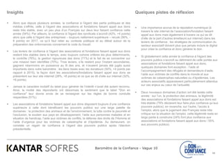 Baromètre de la Confiance - Vague 10
33
Insights
 Alors que depuis plusieurs années, la confiance à l’égard des partis politiques et des
médias s’effrite, celle à l’égard des associations et fondations faisant appel aux dons
reste très stable, avec un peu plus d’un Français sur deux leur faisant confiance cette
année (54%). Par ailleurs, la confiance à l’égard des syndicats s’accroît (42%, +4 points)
alors que celle à l’égard des entreprises – toujours nettement supérieure – recule (56%, -
6 points) en 2017, ce qu’il faut relier au contexte politique et au débat autour de la
préparation des ordonnances concernant le code du travail.
 Les leviers de confiance à l’égard des associations et fondations faisant appel aux dons
restent très stables dans le temps, avec toujours comme critères les plus déterminants,
le contrôle (76%), la gestion rigoureuse des dons (71%) et le fait de se concentrer sur
une mission bien identifiée (70%). Trois leviers, s’ils restent pour l’instant secondaires,
gagnent néanmoins en puissance au fil des ans, et n’avaient jamais été jugés aussi
importants dans notre baromètre : les liens tissés avec les donateurs (50%, +4 points par
rapport à 2015), la façon dont les associations/fondations faisant appel aux dons se
présentent sur leur site internet (28%, +8 points) et ce que se dit d’elle sur internet (32%,
+6 points).
 Jamais le caractère incitatif du label pour générer de l’intérêt n’avait été autant reconnu.
Ainsi, la moitié des répondants ont désormais le sentiment que le label "Don en
confiance" leur donne envie de se renseigner sur les règles de bonne conduite
respectées (51%).
 Les associations et fondations faisant appel aux dons disposent toujours d’une confiance
supérieure à celle dont bénéficient les pouvoirs publics sur une large palette de
domaines : la protection des animaux et de l’environnement, la lutte contre la pauvreté et
l’exclusion, le soutien aux pays en développement, l’aide aux personnes malades et en
situation de handicap, l’aide aux victimes de conflits, la défense des droits de l’Homme et
l’aide d’urgence pour les victimes de catastrophe et d’épidémie. Au demeurant, on
constate un regain de confiance à l’égard des pouvoirs publics après l’élection
présidentielle.
Quelques pistes de réflexion
 Une importance accrue de la réputation numérique (à
travers le site internet de l’association/fondation faisant
appel aux dons mais également à travers ce qui se dit
d’elle de la part d’autres émetteurs sur internet) dans les
leviers de confiance : les stratégies de communication du
secteur associatif doivent plus que jamais inclure le digital
pour créer la confiance et donc générer le don.
 Si globalement cette année la confiance à l’égard des
pouvoirs publics s’accroît au détriment de celle portée aux
associations et fondations faisant appel aux dons,
quelques domaines font exception : l’aide et
l’accompagnement des réfugiés et demandeurs d’asile,
l’aide aux victimes de conflits dans le monde et aux
victimes de catastrophes naturelles ou d’épidémies. Les
acteurs associatifs apparaissent particulièrement attendus
sur ces enjeux au cœur de l’actualité.
 Deux nouveaux domaines d’action ont été testés cette
année : sur l’un, la protection des animaux, la légitimité
des associations et fondations faisant appel aux dons est
très établie (79% déclarent leur faire plus confiance qu’aux
pouvoirs publics), en revanche, sur l’autre, l’accès à
l’emploi, alors que le jugement des Français reste très
critique sur la situation de l’emploi, cette légitimité reste en
large partie à construire (24% font plus confiance aux
associations et fondations faisant appel aux dons / 55%
aux pouvoirs publics).
 