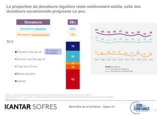 Baromètre de la Confiance - Vague 10
42
10
5
24
19
Plusieurs fois par an
Environ une fois par an
Tous les 2-3 ans
Moins souvent
Jamais
9
Q4105 : Vous arrive-t-il d'aider des associations ou fondations faisant appel aux dons par des dons en argent ?
Libellé jusqu’en 2013 : Vous arrive-t-il d'aider des associations ou fondations faisant appel à la générosité publique par des dons en argent ?
Base : Ensemble – n = 1013
Donateurs 58%
43%Donateurs réguliers 64
60 59 60 61
58 57 60
55
58
47
44
41 43 44 43 44 42 44 43
17 16 18 17 17 15 13 18
11 15
2007 2008 2010 2011 2012 2013 2014 2015 2016 2017
Donateurs
Donateurs réguliers
Donateurs occasionnels
 Donateurs
très réguliers
15%Donateurs occasionnels
En %
La proportion de donateurs réguliers reste relativement stable, celle des
donateurs occasionnels progresse un peu
 