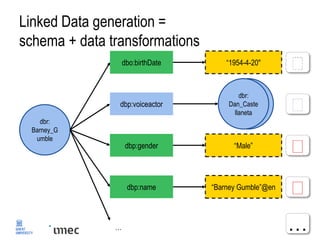 Linked Data generation =
schema + data transformations
dbr:
Hawaii
dbr:
Barney_G
umble
dbo:birthDate
dbp:voiceactor
dbp:gender
dbp:name
“1954-4-20"
dbr:
Dan_Caste
llaneta
“Male”
“Barney Gumble”@en
… …
 