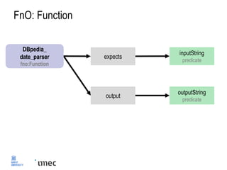 FnO: Function
expects
output
inputString
predicate
outputString
predicate
DBpedia_
date_parser
fno:Function
 