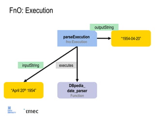 FnO: Execution
DBpedia_
date_parser
Function
“April 20th 1954”
parseExecution
fno:Execution
“1954-04-20”
outputString
executesinputString
 
