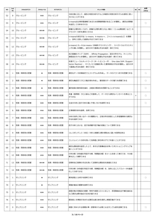 NO
Sub
No
スキルカテゴリ スキルレベル サブカテゴリ チェック項目 BZ DE
必須
スキル
52 8 グルーピング ★★ グルーピング
分析対象に応じて、線形の判別分析モデルと非線形の判別分析モデルを適切に使い
分けることができる
53 9 グルーピング ★★ グルーピング
k-means法は局所最適解であるため初期値問題があることを理解し、適切な初期値
を設定して分析を⾏える
◯
54 10 グルーピング ★★★ グルーピング
距離の公理を知っており、距離の公理を満たさない場合（［1-cos類似度］など）の
クラスター分析を適切に⾏える
55 11 グルーピング ★★★ グルーピング
k-meansの派⽣⼿法（x-means、k-means++、ファジィk-meansなど）を理解
し、目的に合致した最適な⼿法で分析できる
56 12 グルーピング ★★★ グルーピング
k-meansとカーネルk-means（非線形クラスタリング）、スペクトラルクラスタリ
ングの違いを理解し、試⾏の中で最適な⼿法を選択・実⾏できる
57 13 グルーピング ★★★ グルーピング
自己組織化マップ（SOM）、Aﬃnity Propagation、混合分布モデル、ディリクレ
過程混合モデルを理解し、試⾏の中で最適な⼿法を選択・実⾏できる
58 14 グルーピング ★★★ グルーピング
反復⼦ニューラルネットワーク（オートエンコーダ）、One-class SVM（Support
Vector Machine）、マハラノビス距離を用いた異常検知の⼿法を理解し、試⾏の中
で最適な⼿法を選択・実⾏できる
59 1 性質・関係性の把握 ★ 性質・関係性の把握 適切なデータ区間設定でヒストグラムを作成し、データのバラつき方を把握できる ◯
60 2 性質・関係性の把握 ★ 性質・関係性の把握 適切な軸設定でクロス集計表を作成し、属性間のデータの偏りを把握できる ◯
61 3 性質・関係性の把握 ★ 性質・関係性の把握 量的変数の散布図を描き、2変数の関係性を把握することができる ◯
62 4 性質・関係性の把握 ★★ 性質・関係性の把握
多重（質問間）クロス表などを駆使して、データから適切なインサイトを得ること
ができる
＊ ◯
63 5 性質・関係性の把握 ★★ 性質・関係性の把握 主成分分析と因⼦分析の違いや使い分けを説明できる ◯
64 6 性質・関係性の把握 ★★ 性質・関係性の把握 正準相関分析を説明、活用できる
65 7 性質・関係性の把握 ★★ 性質・関係性の把握
分析の目的と用いるデータの種類から、正規分布を前提とした多変量解析の適切な
⼿法を選択できる
66 8 性質・関係性の把握 ★★ 性質・関係性の把握 因⼦分析における、因⼦負荷量や因⼦軸の回転について説明できる
67 9 性質・関係性の把握 ★★ 性質・関係性の把握 コレスポンデンス（対応）分析と数量化3類の類似点と違いを説明出来る
68 10 性質・関係性の把握 ★★ 性質・関係性の把握 コンジョイント分析を用いて効用値と寄与率のグラフを描くことができる
69 11 性質・関係性の把握 ★★ 性質・関係性の把握
適切な類似度を設定した上で、多次元尺度構成法を用いてポジショニングマップを
描くことができる
70 12 性質・関係性の把握 ★★ 性質・関係性の把握
⾏列分解（非負値⾏列因⼦分解、特異値分解）をツールを使って実⾏でき、その結
果を正しく解釈できる
71 13 性質・関係性の把握 ★★★ 性質・関係性の把握 空間的自己相関の⼿法を用いて空間的な類似性を数値化できる
72 14 性質・関係性の把握 ★★★ 性質・関係性の把握
⾏列分解（非負値⾏列因⼦分解、特異値分解）を、目的に応じてパラメータを最適
化して分析できる
73 1 サンプリング ★ サンプリング 標本誤差とは何かを説明できる ◯
74 2 サンプリング ★ サンプリング 実験計画法の概要を説明できる
75 3 サンプリング ★★ サンプリング
調査対象の⺟集団の規模・特性や調査コストに応じて、多段階抽出法や層化抽出法
など適切な標本抽出方法を計画できる
76 4 サンプリング ★★ サンプリング 属性数と水準数が決まれば適切な直交表を選択し実験計画ができる
77 5 サンプリング ★★ サンプリング 調査に求められる信頼水準・誤差率から必要となるサンプル数を試算できる ◯
3 / 10 ページ
 