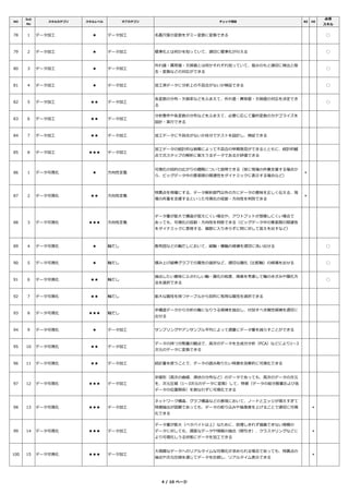 NO
Sub
No
スキルカテゴリ スキルレベル サブカテゴリ チェック項目 BZ DE
必須
スキル
78 1 データ加⼯ ★ データ加⼯ 名義尺度の変数をダミー変数に変換できる ◯
79 2 データ加⼯ ★ データ加⼯ 標準化とは何かを知っていて、適切に標準化が⾏える ◯
80 3 データ加⼯ ★ データ加⼯
外れ値・異常値・⽋損値とは何かそれぞれ知っていて、指示のもと適切に検出と除
去・変換などの対応ができる
◯
81 4 データ加⼯ ★ データ加⼯ 加⼯済データに分析上の不具合がないか検証できる ◯
82 5 データ加⼯ ★★ データ加⼯
各変数の分布・⽋損率などをふまえて、外れ値・異常値・⽋損値の対応を決定でき
る
◯
83 6 データ加⼯ ★★ データ加⼯
分析要件や各変数の分布などをふまえて、必要に応じて量的変数のカテゴライズを
設計・実⾏できる
84 7 データ加⼯ ★★ データ加⼯ 加⼯データに不具合がないか自分でテストを設計し、検証できる
85 8 データ加⼯ ★★★ データ加⼯
加⼯データの統計的な俯瞰によって不具合の早期発⾒ができるとともに、統計的観
点で次ステップの解析に耐えうるデータであるか評価できる
86 1 データ可視化 ★ 方向性定義
可視化の目的の広がりの概略について説明できる（単に現場の作業⽀援する場合か
ら、ビッグデータ中の要素間の関連性をダイナミックに表示する場合など）
＊
87 2 データ可視化 ★★ 方向性定義
特異点を明確にする、データ解析部門以外の方にデータの意味を正しく伝える、現
場の作業を⽀援するといった可視化の役割・方向性を判別できる
＊
88 3 データ可視化 ★★★ 方向性定義
データ量が膨⼤で構造が捉えにくい場合や、アウトプットが想像しにくい場合で
あっても、可視化の役割・方向性を判断できる（ビッグデータ中の要素間の関連性
をダイナミックに表現する、細部に⼊りきらずに問に対して答えを出すなど）
89 4 データ可視化 ★ 軸だし 散布図などの軸だしにおいて、縦軸・横軸の候補を適切に洗い出せる ◯
90 5 データ可視化 ★ 軸だし 積み上げ縦棒グラフでの属性の選択など、適切な層化（⽐較軸）の候補を出せる ◯
91 6 データ可視化 ★★ 軸だし
抽出したい意味にふさわしい軸・層化の粒度、順番を考慮して軸のきざみや層化方
法を選択できる
◯
92 7 データ可視化 ★★ 軸だし 膨⼤な属性を持つテーブルから目的に有用な属性を選択できる
93 8 データ可視化 ★★★ 軸だし
非構造データから分析の軸になりうる候補を抽出し、付加すべき属性候補を適切に
出せる
94 9 データ可視化 ★ データ加⼯ サンプリングやアンサンブル平均によって適量にデータ量を減らすことができる
95 10 データ可視化 ★★ データ加⼯
データの持つ分散量の観点で、⾼次のデータを主成分分析（PCA）などにより1〜3
次元のデータに変換できる
96 11 データ可視化 ★★ データ加⼯ 統計量を使うことで、データの読み取りたい特徴を効果的に可視化できる
97 12 データ可視化 ★★★ データ加⼯
非線形（⾼次の曲線、渦状の分布など）のデータであっても、⾼次のデータの次元
を、次元圧縮（1〜3次元のデータに変換）して、特徴（データの総分散量および各
データの位置関係）を損なわずに可視化できる
98 13 データ可視化 ★★★ データ加⼯
ネットワーク構造、グラフ構造などの表現において、ノードとエッジが増えすぎて
特徴抽出が困難であっても、データの絞り込みや抽象度を上げることで適切に可視
化できる
＊
99 14 データ可視化 ★★★ データ加⼯
データ量が膨⼤（ペタバイト以上）なために、処理しきれず描画できない規模の
データに対しても、適度なデータや情報の抽出（間引き）、クラスタリングなどに
より可視化しうる状態にデータを加⼯できる
＊
100 15 データ可視化 ★★★ データ加⼯
⼤規模なデータへのリアルタイムな可視化が求められる場合であっても、特異点の
抽出や次元圧縮を通じてデータを圧縮し、リアルタイム表示できる
＊
4 / 10 ページ
 