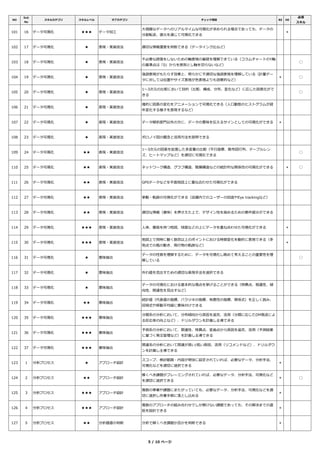 NO
Sub
No
スキルカテゴリ スキルレベル サブカテゴリ チェック項目 BZ DE
必須
スキル
101 16 データ可視化 ★★★ データ加⼯
⼤規模なデータへのリアルタイムな可視化が求められる場合であっても、データの
分割転送、復元を通じて可視化できる
＊
102 17 データ可視化 ★ 表現・実装技法 適切な情報濃度を判断できる（データインク⽐など）
103 18 データ可視化 ★ 表現・実装技法
不必要な誇張をしないための軸表現の基礎を理解できている（コラムチャートのY軸
の基準点は「0」からを原則とし軸を切らないなど）
◯
104 19 データ可視化 ★ 表現・実装技法
強調表現がもたらす効果と、明らかに不適切な強調表現を理解している（計量デー
タに対しては位置やサイズ表現が色表現よりも効果的など）
＊ ◯
105 20 データ可視化 ★ 表現・実装技法
1〜3次元の⽐較において目的（⽐較、構成、分布、変化など）に応じた図表化がで
きる
◯
106 21 データ可視化 ★ 表現・実装技法
端的に図表の変化をアニメーションで可視化できる（人口動態のヒストグラムが経
年変化する様⼦を表現するなど）
107 22 データ可視化 ★ 表現・実装技法 データ解析部門以外の方に、データの意味を伝えるサインとしての可視化ができる ＊
108 23 データ可視化 ★ 表現・実装技法 ボロノイ図の概念と活用方法を説明できる
109 24 データ可視化 ★★ 表現・実装技法
1〜3次元の図表を拡張した多変量の⽐較（平⾏座標、散布図⾏列、テーブルレン
ズ、ヒートマップなど）を適切に可視化できる
◯
110 25 データ可視化 ★★ 表現・実装技法 ネットワーク構造、グラフ構造、階層構造などの統計的な関係性の可視化ができる ＊ ◯
111 26 データ可視化 ★★ 表現・実装技法 GPSデータなどを平面地図上に重ね合わせた可視化ができる
112 27 データ可視化 ★★ 表現・実装技法 挙動・軌跡の可視化ができる（店舗内でのユーザーの回遊やEye trackingなど）
113 28 データ可視化 ★★ 表現・実装技法 適切な情報（意味）を押さえた上で、デザイン性を⾼めるための要件提示ができる
114 29 データ可視化 ★★★ 表現・実装技法 人体、標⾼を持つ地図、球面などの上にデータを重ね合わせた可視化ができる ＊
115 30 データ可視化 ★★★ 表現・実装技法
地図上で同時に動く数百以上のポイントにおける時間変化を動的に表現できる（多
地点での風の動き、⾶⾏物の軌跡など）
＊
116 31 データ可視化 ★ 意味抽出
データの性質を理解するために、データを可視化し眺めて考えることの重要性を理
解している
◯
117 32 データ可視化 ★ 意味抽出 外れ値を⾒出すための適切な表現⼿法を選択できる
118 33 データ可視化 ★ 意味抽出
データの可視化における基本的な視点を挙げることができる（特異点、相違性、傾
向性、関連性を⾒出すなど）
119 34 データ可視化 ★★ 意味抽出
統計値（代表値の指標、バラツキの指標、有意性の指標、関係式）を正しく読み、
回帰式や移動平均線に意味付けできる
120 35 データ可視化 ★★★ 意味抽出
分類系の分析において、分布傾向から原因を追究、活用（分類に応じたDM発送によ
る反応率の向上など）、ドリルダウンを計画し主導できる
121 36 データ可視化 ★★★ 意味抽出
予測系の分析において、関連性、特異点、変曲点から原因を追究、活用（予測結果
に基づく発注管理など）を計画し主導できる
122 37 データ可視化 ★★★ 意味抽出
関連系の分析において関連が⾼い/低い原因、活用（リコメンドなど）、ドリルダウ
ンを計画し主導できる
123 1 分析プロセス ★ アプローチ設計
スコープ、検討範囲・内容が明快に設定されていれば、必要なデータ、分析⼿法、
可視化などを適切に選択できる
＊
124 2 分析プロセス ★★ アプローチ設計
解くべき課題がフレーミングされていれば、必要なデータ、分析⼿法、可視化など
を適切に選択できる
＊ ◯
125 3 分析プロセス ★★★ アプローチ設計
複数の事業や課題にまたがっていても、必要なデータ、分析⼿法、可視化などを適
切に選択し作業⼿順に落とし込める
＊
126 4 分析プロセス ★★★ アプローチ設計
複数のアプローチの組み合わせでしか解けない課題であっても、その解決までの道
筋を設計できる
＊
127 5 分析プロセス ★★ 分析価値の判断 分析で解くべき課題か否かを判断できる ＊
5 / 10 ページ
 