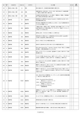 NO
Sub
No
スキルカテゴリ スキルレベル サブカテゴリ チェック項目 BZ DE
必須
スキル
152 2 意味合いの抽出、洞察 ★ 洞察 想定に影響されず、分析結果の数値を客観的に解釈できる ＊
153 3 意味合いの抽出、洞察 ★★ 評価
各種の解析⼿法（主成分分析、クラスター分析、決定⽊分析など）の結果を解釈
し、意味合いを適切に表現・説明できる
＊
154 4 意味合いの抽出、洞察 ★★ 評価
分析結果が当初の目的を満たしていない場合に、問題を正しく理解し、目的達成に
向けて必要な分析⼿順を追加・変更できる
＊
155 1 機械学習 ★ 機械学習
機械学習にあたる解析⼿法（Random Forestなど）の名称を3つ以上知っており、
⼿法の概要を説明できる
156 2 機械学習 ★ 機械学習
指示を受けて機械学習のモデルを使用したことがあり、どのような問題を解決する
ことができるか理解している
157 3 機械学習 ★★ 機械学習
「教師あり学習」「教師なし学習」「強化学習」の違いを理解しており、データの
内容や学習⼿法に応じて適切な学習データ、テストデータ、検証データ（チューニ
ング用データ）を作成できる
158 4 機械学習 ★★ 機械学習 過学習とは何か、それがもたらす問題について説明できる ◯
159 5 機械学習 ★★ 機械学習
回帰予測モデルの検討において、過学習を防止するためL1正則化（Lasso回帰）、
L2正則化（Ridge回帰）を適切に適用できる
160 6 機械学習 ★★ 機械学習 ROCカーブを用いてモデルの精度を評価できる
161 7 機械学習 ★★ 機械学習 混同⾏列（正誤分布のクロス表）を用いてモデルの精度を評価できる
162 8 機械学習 ★★ 機械学習
MSE（Mean Square Error）、Accuracy、Precision、Recall、F値といった評価尺
度を理解し、実際の精度評価を⾏うことができる
163 9 機械学習 ★★ 機械学習
サポートベクターマシンによる分析を、統計解析ツールを使って実⾏でき、その結
果を解釈できる
164 10 機械学習 ★★ 機械学習
アンサンブル学習（Random Forest、勾配ブースティングマシン、バギング）によ
る分析を、統計解析ツールを使って実⾏でき、その結果を正しく解釈できる
165 11 機械学習 ★★ 機械学習
ニューラルネットワークによる分析を、統計解析ツールを使って実⾏でき、その結
果を正しく解釈できる
166 12 機械学習 ★★★ 機械学習
課題やデータ型に応じて、サポートベクターマシンの適切なモデルを選定し、目的
に応じてアルゴリズムの調整や設計ができる
167 13 機械学習 ★★★ 機械学習
課題やデータ型に応じて、アンサンブル学習（Random Forest、勾配ブースティン
グマシン、バギング）の適切なモデルを選定し、目的に応じてアルゴリズムの調整
や設計ができる
168 14 機械学習 ★★★ 機械学習
CNN、RNN/LSTMなどの深層学習（ディープラーニング）の主要方式の特徴を理解
し、目的に応じて適切に選定できる
※CNN：Convolutional Neural Network
     （畳み込みニューラルネットワーク）
※RNN： Recurrent Neural Network
     （再帰型ニューラルネットワーク）
※LSTM：Long Short-Term Memory
     （⻑期短期記憶）
169 15 機械学習 ★★★ 機械学習
深層学習（ディープラーニング）の実装において、予想精度を向上するため、層の
種類（プール、畳み込み）、層数、ニューロン数、活性化関数、学習回数などを
チューニングできる
170 16 機械学習 ★★★ 機械学習 ホールドアウト法、交差確認法などを用いて、モデルの汎化能⼒評価ができる
171 17 機械学習 ★★★ 機械学習 過学習を回避する方法を設計・実施できる
172 18 機械学習 ★★★ 機械学習 ⾼次元データの取り扱いについて、次元の呪いを考慮し適切に次元削減できる
173 19 機械学習 ★★★ 機械学習 機械学習等の最新の論⽂を理解し、必要とあれば自分で実装し評価できる
7 / 10 ページ
 