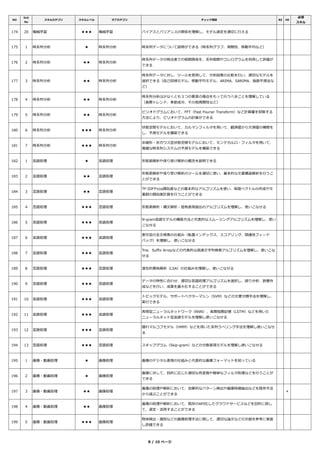 NO
Sub
No
スキルカテゴリ スキルレベル サブカテゴリ チェック項目 BZ DE
必須
スキル
174 20 機械学習 ★★★ 機械学習 バイアスとバリアンスの関係を理解し、モデル選定を適切に⾏える
175 1 時系列分析 ★ 時系列分析 時系列データについて説明ができる（時系列グラフ、周期性、移動平均など）
176 2 時系列分析 ★★ 時系列分析
時系列データの時点差での相関関係を、系列相関やコレログラムを利用して評価が
できる
177 3 時系列分析 ★★ 時系列分析
時系列データに対し、ツールを使用して、分析結果の⽐較を⾏い、適切なモデルを
選択できる（自己回帰モデル、移動平均モデル、ARIMA、SARIMA、指数平滑法な
ど）
178 4 時系列分析 ★★ 時系列分析
時系列分析は少なくとも３つの要素の視点をもって⾏うべきことを理解している
（⻑期トレンド、季節成分、その他周期性など）
179 5 時系列分析 ★★ 時系列分析
ピリオドグラムにおいて、FFT（Fast Fourier Transform）など計算量を抑制する
方法により、ピリオドグラムの計算ができる
180 6 時系列分析 ★★★ 時系列分析
状態空間モデルにおいて、カルマンフィルタを用いて、観測値から⽋測値の補間を
し、予測モデルを構築できる
181 7 時系列分析 ★★★ 時系列分析
非線形・非ガウス型状態空間モデルにおいて、モンテカルロ・フィルタを用いて、
複雑な時系列システムの予測モデルを構築できる
182 1 ⾔語処理 ★ ⾔語処理 形態素解析や係り受け解析の概念を説明できる
183 2 ⾔語処理 ★★ ⾔語処理
形態素解析や係り受け解析のツールを適切に使い、基本的な⽂書構造解析を⾏うこ
とができる
184 3 ⾔語処理 ★★ ⾔語処理
TF-IDFやcos類似度などの基本的なアルゴリズムを使い、単語ベクトルの作成や⽂
書群の類似度計算を⾏うことができる
185 4 ⾔語処理 ★★★ ⾔語処理 形態素解析・構⽂解析・固有表現抽出のアルゴリズムを理解し、使いこなせる
186 5 ⾔語処理 ★★★ ⾔語処理
N-gram⾔語モデルの構築方法と代表的なスムージングアルゴリズムを理解し、使い
こなせる
187 6 ⾔語処理 ★★★ ⾔語処理
索引型の全⽂検索の仕組み（転置インデックス、スコアリング、関連性フィード
バック）を理解し、使いこなせる
188 7 ⾔語処理 ★★★ ⾔語処理
Trie、Suﬃx Arrayなどの代表的な⾼速⽂字列検索アルゴリズムを理解し、使いこな
せる
189 8 ⾔語処理 ★★★ ⾔語処理 潜在的意味解析（LSA）の仕組みを理解し、使いこなせる
190 9 ⾔語処理 ★★★ ⾔語処理
データの特性に合わせ、適切な⾔語処理アルゴリズムを選択し、誤り分析、辞書作
成などを⾏い、成果を最⼤化することができる
191 10 ⾔語処理 ★★★ ⾔語処理
トピックモデル、サポートベクターマシン（SVM）などの⽂書分類⼿法を理解し、
実⾏できる
192 11 ⾔語処理 ★★★ ⾔語処理
再帰型ニューラルネットワーク（RNN）、⻑期短期記憶（LSTM）などを用いた
ニューラルネット型⾔語モデルを理解し使いこなせる
193 12 ⾔語処理 ★★★ ⾔語処理
隠れマルコフモデル（HMM）などを用いた系列ラベリング⼿法を理解し使いこなせ
る
194 13 ⾔語処理 ★★★ ⾔語処理 スキップグラム（Skip-gram）などの分散表現モデルを理解し使いこなせる
195 1 画像・動画処理 ★ 画像処理 画像のデジタル表現の仕組みと代表的な画像フォーマットを知っている
196 2 画像・動画処理 ★ 画像処理
画像に対して、目的に応じた適切な色変換や簡単なフィルタ処理などを⾏うことが
できる
197 3 画像・動画処理 ★★ 画像処理
画像の処理や解析において、効果的なパターン検出や画像特徴抽出などを既存⼿法
から選ぶことができる
＊
198 4 画像・動画処理 ★★ 画像処理
画像の処理や解析において、既存のAPI化したクラウドサービスなどを目的に即し
て、選定・活用することができる
199 5 画像・動画処理 ★★★ 画像処理
物体検出・識別などの画像処理⼿法に関して、適切な論⽂などの⽂献を参考に実装
し評価できる
8 / 10 ページ
 