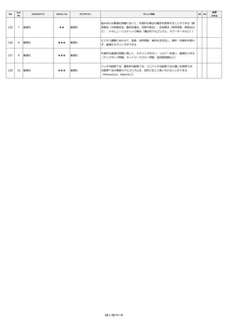 NO
Sub
No
スキルカテゴリ スキルレベル サブカテゴリ チェック項目 BZ DE
必須
スキル
225 7 最適化 ★★ 最適化
組み合わせ最適化問題において、代表的な解法の概念を説明することができる（厳
密解法（分枝限定法、動的計画法、切除平面法）、近似解法（局所探索、貪欲法な
ど）、メタヒューリスティック解法（遺伝的アルゴリズム、タブーサーチなど））
226 8 最適化 ★★★ 最適化
ビジネス課題にあわせて、変数、目的関数、制約を定式化し、線形・非線形を問わ
ず、最適化モデリングができる
227 9 最適化 ★★★ 最適化
代表的な最適化問題に関して、モデリングを⾏い、ソルバーを使い、最適化できる
（ナップザック問題、ネットワークフロー問題、巡回路問題など）
228 10 最適化 ★★★ 最適化
バッチ勾配降下法、確率的勾配降下法、ミニバッチ勾配降下法の違いを説明でき、
勾配降下法の複数のアルゴリズムを、目的に応じて使い分けることができる
（Momentum、Adamなど）
10 / 10 ページ
 