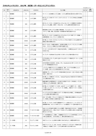スキルチェックリスト 2017年 改訂版 ＜データエンジニアリング⼒＞
▼ 他分野寄りのスキル
NO
Sub
No
スキルカテゴリ スキルレベル サブカテゴリ チェック項目 BZ DS
必須
スキル
1 1 環境構築 ★ システム運用 サーバー1〜10台規模のシステム構築、システム運用を指⽰書があれば実⾏できる
2 2 環境構築 ★ システム運用
数十万レコードを持つデータベースのバックアップ・アーカイブ作成など定常運用
ができる
3 3 環境構築 ★★ システム運用
数千万レコードのデータを保持するシステムにおいてデータの重要性や分析要件に
則したシステム構築、初期データ投⼊⽅法、システム運用の要件定義が⾏える
◯
4 4 環境構築 ★★ システム運用
顧客管理など分析システムの運用（異常検知、フェイルオーバー、バックアップ、
リカバリー処理、開始・停⽌処理）の⼿順書作成や要件定義が⾏える
5 5 環境構築 ★★ システム運用
数千万レコードのデータを保持するシステムのキャパシティ要件（データ容量）と
必要処理性能（スループット）を定義できる
6 6 環境構築 ★★★ システム運用
数十億レコードのデータに対してリバランシングなども含めてシステム拡張⽅法や
最適化の要件を整理できる
7 7 環境構築 ★★★ システム運用
扱うデータのデータ規模や機密性、分析要件を理解した上で、オンプレミスで構築
するか、クラウド上で構築するかの要件を整理できる
8 8 環境構築 ★ システム企画
データベースから何らかのデータ抽出⽅法を活用し、小規模なExcelのデータセット
を作成できる
◯
9 9 環境構築 ★ システム企画 オープンデータ活用目的でExcelを使った分析システムの要件定義が⾏える
10 10 環境構築 ★★ システム企画
HTTPを活用したオープンAPIと分析システムのサーバー環境及びデータベースの連
携設計ができる
11 11 環境構築 ★★ システム企画
社内分析者向けのRDBMS、NoSQL、ETL、Visualizationなど単一コンポーネントの
ユーザー利用機能設計が⾏える
◯
12 12 環境構築 ★★ システム企画
ソフトウェア開発プロジェクトの管理⽅法、設計、テスト⽅法を理解した上で、
データ管理・分析システムを要求定義することができる
13 13 環境構築 ★★ システム企画
深層学習（ディープラーニング）の学習を高速化するために、GPU（GPGPU）環境
を設計・実装できる
14 14 環境構築 ★★★ システム企画
数十億レコード規模のデータに対し、HadoopやSparkなどを組み合わせた適切なシ
ステム構成を設計できる
15 15 環境構築 ★★★ システム企画
組織を横断する多種多様なデータが混在する環境下でのデータ利活用ニーズに対し
て適切なシステム環境を設計・提案できる
16 16 環境構築 ★★★ システム企画
数十億レコードの内部データ（CRM、webログ、ユーザー購買データ）、外部デー
タ（購⼊しているデータ、オープンデータ）を理解し、複数のデータソースを統合
する要件を整理できる
17 17 環境構築 ★★★ システム企画
サービス上のそれぞれの機能がどのデータに関連があるか把握し、分析機能追加や
システム変更の要件を整理できる
◯
18 18 環境構築 ★★★ システム企画
KVS、カラム指向、ドキュメント指向などデータ構造の異なる複数のシステムから
データ取得と分析環境への連携が設計できる
19 19 環境構築 ★★★ システム企画
数十億レコードのデータを持つ業務要件やリソース負荷に応じて、データフローや
管理機構の統合、またバッチ実⾏スケジュールの最適化について要件定義が⾏える
20 20 環境構築 ★★★ アーキテクチャ設計
全体システム化計画及び個別システム化構想・計画を具体化するために、全体最適
の観点を持ちながら、対象とするデータ分析システムの開発に必要となる要件を整
理することができる
21 21 環境構築 ★★★ アーキテクチャ設計
データ活用戦略を正しく理解し、各種業務プロセスについての専門知識とシステム
に関する知識を有し、双⽅を活用して、適切な要求定義が⾏える
＊
22 1 データ収集 ★ クライアント技術 対象プラットフォームが提供する機能（SDKやAPIなど）の概要を説明できる ◯
23 2 データ収集 ★★ クライアント技術
対象プラットフォーム（iOS、Android、HEMSなど）におけるデータ取得の仕様
（精度など）を理解しており、システム要件を満たせるか判断できる
1 / 6 ページ
 