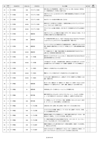NO
Sub
No
スキルカテゴリ スキルレベル サブカテゴリ チェック項目 BZ DS
必須
スキル
24 3 データ収集 ★★ クライアント技術
目的に適したログ取得項目を、対象プラットフォーム（iOS、Android、HEMSな
ど）で取得可能なデータを用いて設計できる
25 4 データ収集 ★★ クライアント技術
対象プラットフォームにおけるバッテリー消費や通信速度などを含めたシステム要
件を作成できる
26 5 データ収集 ★★ クライアント技術 Webクローラーの仕組みを理解し使いこなせる
27 6 データ収集 ★★★ クライアント技術
取得するデータが増えることを想定し、拡張性を考慮したクライアントアプリケー
ション（ロガーなど）を設計できる
28 7 データ収集 ★★★ クライアント技術
プラットフォームの違いを吸収し、統一的にデータを取得するプログラムを実装で
きる
29 8 データ収集 ★ 通信技術
対象プラットフォームに用意された機能（HTTP、FTP、SSHなど）を用い、データ
を収集先に格納するための機能を実装できる
30 9 データ収集 ★★ 通信技術
データ収集対象の要件に応じて、MQTT（Message Queue Telemetry Transport）
によるパブリッシュ/サブスクライブ型の通信を検討・実装できる
31 10 データ収集 ★★ 通信技術
ネットワークプロトコルや暗号化などの通信技術を用い、通信のボトルネックと可
用性（継続的に通信が成⽴していること）を考慮した上で、必要な通信機能を実装
できる
32 11 データ収集 ★★★ 通信技術
データ通信において、機能・性能の問題に対し根本原因を特定できるだけでなく、
必要に応じて新規技術の適用を検討できる
33 12 データ収集 ★★ データ収集
既存のサービスやアプリケーションに対して、有効な分析をするためのログ出⼒の
追加仕様を整理することができる
＊ ＊
34 13 データ収集 ★★★ データ収集
⼊⼿可能なデータに加え、分析結果の品質・効果を向上させる新たなデータ⼊⼿⽅
法を提案できる（IoTでの新設センサーの種類・配置場所・データ⼊⼿間隔など）
＊ ＊ ◯
35 14 データ収集 ★ データ統合 同種のデータを統合するシステムを設計できる ◯
36 15 データ収集 ★★★ データ統合 異種フォーマットが混在するデータを統合するシステムを設計できる
37 16 データ収集 ★★★ データ統合
システム分析・業務分析をもとに、必要なデータフロー管理やジョブ管理ツールを
選定・評価できる
38 1 データ構造 ★ 基礎知識
扱うデータが、構造化データ（顧客データ、商品データ、在庫データなど）なのか
非構造化データ（雑多なテキスト、音声、画像、動画など）なのか判断できる
◯
39 2 データ構造 ★ 基礎知識 ER図を読んでテーブル間のリレーションシップを理解できる ◯
40 3 データ構造 ★ 要件定義
業務で使用するシステムのデータのライフサイクル（いつ、どんなデータが発生
し、いつまで保持されているのかなど）を把握して、論理モデルを作成できる
◯
41 4 データ構造 ★★ 要件定義
データ保持ルール（データアクセス、性能、保持期間、セキュリティなど）に基づ
き、データベース・DWHの運用ルールを定義できる
42 5 データ構造 ★ テーブル定義 正規化⼿法（第一正規化〜第三正規化）を用いてテーブルを正規化できる
43 6 データ構造 ★★ テーブル定義
ビジネスプロセスを理解・整理して、データフロー図、論理データモデル、ER図、
テーブル定義書を作成できる
＊ ◯
44 7 データ構造 ★★ テーブル定義
業務特性や基幹システムの特徴をもとに、検索で頻繁に使用するデータのキー（顧
客IDなど）を想定し、インデックスを作成・設定できる
45 8 データ構造 ★★ テーブル定義
データ集計を高速化またはSQLを単純化するため、スタースキーマ、スノーフレー
クスキーマなどを用いたデータモデルを設計できる
46 9 データ構造 ★★ テーブル設計
稼働中の複数のシステム間で発生するデータ項目の差異を、変換テーブルを活用し
て、埋めることができる
47 10 データ構造 ★★ テーブル設計
DWHに⼊れる元データ（基幹DBのデータなど）のキーに変更があった場合に、サ
ロゲートキーやナビゲーションブリッジテーブルを用いて対応できる
2 / 6 ページ
 