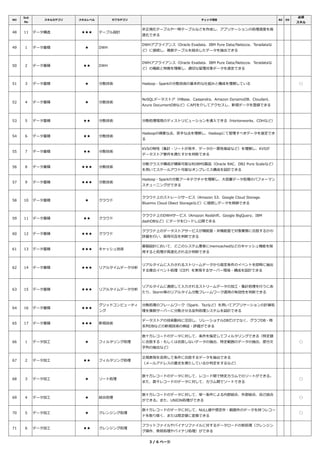 NO
Sub
No
スキルカテゴリ スキルレベル サブカテゴリ チェック項目 BZ DS
必須
スキル
48 11 データ構造 ★★★ テーブル設計
非正規化テーブルや一時テーブルなどを作成し、アプリケーションの処理速度を高
速化できる
49 1 データ蓄積 ★ DWH
DWHアプライアンス（Oracle Exadata、IBM Pure Data/Netezza、Teradataな
ど）に接続し、複数テーブルを結合したデータを抽出できる
50 2 データ蓄積 ★★ DWH
DWHアプライアンス（Oracle Exadata、IBM Pure Data/Netezza、Teradataな
ど）の機能と特徴を理解し、適切な管理対象データを選定できる
51 3 データ蓄積 ★ 分散技術 Hadoop・Sparkの分散技術の基本的な仕組みと構成を理解している ◯
52 4 データ蓄積 ★ 分散技術
NoSQLデータストア（HBase、Cassandra、Amazon DynamoDB、Cloudant、
Azure DocumentDBなど）にAPIを介してアクセスし、新規データを登録できる
53 5 データ蓄積 ★★ 分散技術 分散処理環境のディストリビューションを導⼊できる（Hortonworks、CDHなど）
54 6 データ蓄積 ★★ 分散技術
Hadoopの得意な点、苦⼿な点を理解し、Hadoopにて管理すべきデータを選定でき
る
55 7 データ蓄積 ★★ 分散技術
KVSの特性（集計・ソートが苦⼿、データの一貫性保証など）を理解し、KVSが
データストア要件を満たすかを判断できる
56 8 データ蓄積 ★★★ 分散技術
分散クラスタ構成が構築可能なRDBMS製品（Oracle RAC、DB2 Pure Scaleなど）
を用いてスケールアウト可能なオンプレミス構成を設計できる
57 9 データ蓄積 ★★★ 分散技術
Hadoop・Sparkの分散アーキテクチャを理解し、⼤容量データ処理のパフォーマン
スチューニングができる
58 10 データ蓄積 ★ クラウド
クラウド上のストレージサービス（Amazon S3、Google Cloud Storage、
Bluemix Cloud Obect Storageなど）に接続しデータを格納できる
59 11 データ蓄積 ★★ クラウド
クラウド上のDWHサービス（Amazon Redshift、Google BigQuery、IBM
dashDBなど）にデータをロードし公開できる
60 12 データ蓄積 ★★★ クラウド
クラウド上のデータストアサービスが機能面・非機能面で対象業務に合致するかの
評価を⾏い、採用可否を判断できる
61 13 データ蓄積 ★★★ キャッシュ技術
基盤設計において、どこのシステム要素にmemcachedなどのキャッシュ機能を採
用すると処理が高速化されるか判断できる
62 14 データ蓄積 ★★★ リアルタイムデータ分析
リアルタイムに⼊⼒されるストリームデータから指定条件のイベントを即時に抽出
する複合イベント処理（CEP）を実現するサーバー環境・構成を設計できる
63 15 データ蓄積 ★★★ リアルタイムデータ分析
リアルタイムに連続して⼊⼒されるストリームデータの加⼯・集計処理を⾏うにあ
たり、Storm等のリアルタイム分散フレームワーク適用の有効性を判断できる
64 16 データ蓄積 ★★★
グリッドコンピューティ
ング
分散処理のフレームワーク（Spark、Tezなど）を用いてアプリケーションの計算処
理を複数サーバーに分散させる並列処理システムを設計できる
65 17 データ蓄積 ★★★ 新規技術
データストアの技術動向に注目し、リレーショナルDBだけでなく、グラフDB・時
系列DBなどの新規技術の検証・評価ができる
66 1 データ加⼯ ★ フィルタリング処理
数十万レコードのデータに対して、条件を指定してフィルタリングできる（特定値
に合致する・もしくは合致しないデータの抽出、特定範囲のデータの抽出、部分文
字列の抽出など）
◯
67 2 データ加⼯ ★★ フィルタリング処理
正規表現を活用して条件に合致するデータを抽出できる
（メールアドレスの書式を満たしているか判定をするなど）
68 3 データ加⼯ ★ ソート処理
数十万レコードのデータに対して、レコード間で特定カラムでのソートができる。
また、数千レコードのデータに対して、カラム間でソートできる
◯
69 4 データ加⼯ ★ 結合処理
数十万レコードのデータに対して、単一条件による内部結合、外部結合、自己結合
ができる。また、UNION処理ができる
◯
70 5 データ加⼯ ★ クレンジング処理
数十万レコードのデータに対して、NULL値や想定外・範囲外のデータを持つレコー
ドを取り除く、または既定値に変換できる
◯
71 6 データ加⼯ ★★ クレンジング処理
フラットファイルやバイナリファイルに対するデータロードの前処理（クレンジン
グ操作、禁則処理やバイナリ処理）ができる
3 / 6 ページ
 