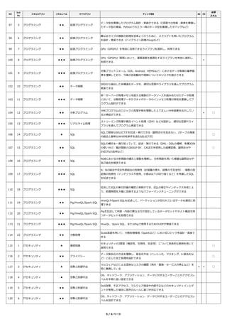 NO
Sub
No
スキルカテゴリ スキルレベル サブカテゴリ チェック項目 BZ DS
必須
スキル
97 5 プログラミング ★★ 拡張プログラミング
データ型を意識したプログラム設計・実装ができる（C⾔語での性能・誤差を意識し
たデータ型の実装、Pythonでのエラー時のデータ型を意識したデバッグなど）
98 6 プログラミング ★★ 拡張プログラミング
異なるタイプの複数の処理を効率よく⾏うために、スクリプトを用いたプログラム
を設計・実装できる（パイプライン処理のluigiなど）
99 7 プログラミング ★★ 拡張プログラミング GPU（GPGPU）を有効に活用できるライブラリを選択し、利用できる
100 8 プログラミング ★★★ 拡張プログラミング
GPU（GPGPU）環境において、演算速度を最適化するライブラリを有効に選択し、
利用できる
＊
101 9 プログラミング ★★★ 拡張プログラミング
対象プラットフォーム（iOS、Android、HEMSなど）におけるデータ取得の業界標
準を理解しており、今後の技術動向や規制についてのリスクを提⽰できる
102 10 プログラミング ★★ データ規模
SNSから抽出した非構造化データを、適切な⾔語やライブラリを選んでプログラム
実装できる
103 11 プログラミング ★★★ データ規模
単一サーバーの物理メモリを超える複数のデータソースを組み合わせたデータ処理
において、分散処理アーキテクチャやデータのインメモリ処理の特性を意識してプ
ログラム設計ができる
104 12 プログラミング ★★ 分析プログラム
分析プログラムのロジックと処理⼿順を理解した上で正しい分析結果を出⼒してい
るか検証ができる
＊ ◯
105 13 プログラミング ★★★ リアルタイム処理
ストリーミング処理や複合イベント処理（CEP）などを設計し、適切な⾔語やライ
ブラリを選んでプログラム実装できる
106 14 プログラミング ★ SQL
SQLで簡単なSELECT文を記述・実⾏できる（副問合せを含まない、2テーブル程度
の結合と簡単なWHERE条件を含むSELECT文）
◯
107 15 プログラミング ★★ SQL
SQLの構文を一通り知っていて、記述・実⾏できる（DML・DDLの理解、各種JOIN
の使い分け、集計関数とGROUP BY、CASE文を使用した縦横変換、副問合せや
EXISTSの活用など）
◯
108 16 プログラミング ★★★ SQL
RDBにおける分析関数の構文と挙動を理解し、分析関数を用いて複雑な副問合せや
自己結合を解消できる
109 17 プログラミング ★★★ SQL
N：Nの結合や完全外部結合の危険性（計算量の増⼤、結果の不完全性）、暗黙の型
変換の危険性（インデックス不使用、小数点以下の切り捨てなど）を考慮したSQL
を記述できる
110 18 プログラミング ★★★ SQL
記述したSQLの実⾏計画の確認と判断ができ、SQLの修正やインデックス作成によ
り、処理時間を⼤幅に改善するようなパフォーマンスチューニングができる
111 19 プログラミング ★★ Pig/HiveQL/Spark SQL
HiveQLやSpark SQLを記述して、パーティションが切られているデータを適切に処
理できる
112 20 プログラミング ★★ Pig/HiveQL/Spark SQL
Pigを記述して列数・内容の異なる⾏が混在しているデータセットやネスト構造を持
つデータセットを処理できる
113 21 プログラミング ★★★ Pig/HiveQL/Spark SQL HiveQL、Spark SQL、またはPigで使用するためのUDFが実装できる
114 22 プログラミング ★★ 分散処理
Scala⾔語を用いて、分散処理環境（Sparkなど）におけるロジックを設計・実装で
きる
115 1 ITセキュリティ ★ 基礎知識
セキュリティの3要素（機密性、可用性、完全性） について具体的な事例を用いて
説明できる
◯
116 2 ITセキュリティ ★★ プライバシー
データ匿名化の⽅法を理解し、匿名化⽅法（ハッシュ化、マスキング、k-匿名化な
ど）に応じた加⼯処理を設計できる
◯
117 3 ITセキュリティ ★ 攻撃と防御⼿法
マルウェアなどによる深刻なリスクの種類（消失・漏洩・サービスの停⽌など）を
常に意識している
＊ ＊ ◯
118 4 ITセキュリティ ★ 攻撃と防御⼿法
OS、ネットワーク、アプリケーション、データに対するユーザーごとのアクセスレ
ベルを⼿順に従い設定できる
119 5 ITセキュリティ ★★ 攻撃と防御⼿法
DoS攻撃、不正アクセス、マルウェア感染や内部不正などのセキュリティインシデ
ントが発覚した場合に既存のルールに基づき対応できる
120 6 ITセキュリティ ★★ 攻撃と防御⼿法
OS、ネットワーク、アプリケーション、データに対するユーザーごとのアクセスレ
ベルを設計できる
5 / 6 ページ
 