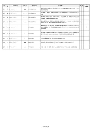 NO
Sub
No
スキルカテゴリ スキルレベル サブカテゴリ チェック項目 BZ DS
必須
スキル
121 7 ITセキュリティ ★★ 攻撃と防御⼿法
SQLインジェクションやバッファオーバーフロー攻撃の概要を理解し、防⽌する対
策を判断できる
122 8 ITセキュリティ ★★★ 攻撃と防御⼿法
なりすまし、改ざん、盗聴などのセキュリティ侵害を防御するための対策を特定で
きる
123 9 ITセキュリティ ★★★ 攻撃と防御⼿法
侵⼊検知システム（IDS）やファイアウォールなどを用いて、外部からの不正アクセ
スを検知、防御する環境を設計できる
124 10 ITセキュリティ ★★★ 攻撃と防御⼿法
個別の案件ごとに、依頼元との契約約款、依頼元がデータをどのように保持し利用
するかに応じて、適切な匿名化の⼿法を選択し適用できる
＊
125 11 ITセキュリティ ★ 暗号化技術
暗号化されていないデータは、不正取得された際に容易に不正利用される恐れがあ
ることを理解し、データの機密度合いに応じてソフトウェアを使用した暗号化と復
号ができる
◯
126 12 ITセキュリティ ★ 暗号化技術
なりすましや偽造された文書でないことを証明するために電子署名と公開鍵認証基
盤（PKI：public key infrastructure）が必要であることを理解している
127 13 ITセキュリティ ★ 暗号化技術 ハッシュ関数を用いて、データの改ざんを検出できる
128 14 ITセキュリティ ★★ 暗号化技術 SSHやSSL/TLSなどのセキュアプロトコルの概要と必要性を説明できる
129 15 ITセキュリティ ★★ 暗号化技術 DES、AES、RC4を用いたKerberos認証が使われる事例と仕組みを説明できる
6 / 6 ページ
 