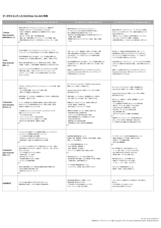データサイエンティストのスキルレベル 2017年版
ビジネス（business problem solving）⼒ データサイエンス（data science）⼒ データエンジニアリング（data engineering）⼒
①Senior
Data Scientist
業界を代表するレベル
・業界を代表するデータプロフェッショナルとして、組織全体や
 市場全体レベルでのインパクトを生み出すことができる
 -対象とする事業全体、産業領域における課題の切り分け、論点の
  明確化・構造化
 -新たなデータ分析、解析、利活⽤領域の開拓
 -組織・会社・産業を横断したデータコンソーシアムの構築、推進
 -事業や産業全体に対するデータ分析を核としたバリューチェーン創出
など
・業界を代表するデータプロフェッショナルとして、
 データサイエンスにおける既存手法の限界を打ち破り、
 新たに課題解決可能な領域を切り拓いている
 -既存手法では対応困難な課題に対する新規の分析アプローチ
  の開発・実践・横展開
 -⾼難度の分析プロジェクトのアプローチ設計、推進、完遂能
  ⼒など
・業界を代表するアーキテクトとして、データサイエンス領域で
 ⾏おうとしている分析アプローチを、挑戦的な課題であっても
 安定的に実現できる
 -複数のデータソースを統合した例外的規模のデータシステム、
  もしくはデータプロダクトの構築、全体最適化
 -技術的限界を熟知し、これまでにない代案の提⽰・実⾏ など
②Full
Data Scientist
棟梁レベル
・生み出す価値にコミットするプロフェッショナルとして、データ
 サイエンティストとは何かを体現したビジネス判断、課題解決ができる
・初⾒の事業領域に向かい合う場合や、スコープが複数の事業にまた
 がる場合であっても本質的な課題を⾒出し、構造化・深掘りができる
・解決に必要な結果を総合した上で、説得⼒ある形で共有し、関連す
 る組織、⼈を動かし、知⾒の横展開、組織を超えるつなぎ込みができる
・プロフェッショナルからなる複数のチームによるプロジェクトの役割、
 目標を定義、推進し、全体としてのアウトプットにコミットでき
 ると共に、メンバーを育成、さらには持続的な育成システムを作り
 出すことができる
・予測、グルーピング、機械学習、⼤量データの可視化、⾔語
 処理、最適化問題などの応⽤的なデータサイエンス関連の
 スキルを活かし、データ分析プロジェクトの技能的主軸を
 担うことができる
・初⾒の事業領域に向かい合う場合や、スコープが複数の事業にまた
 がる場合であっても、適切な分析・解析アプローチの設計、実⾏、
 深掘りができる
・複数もしくは⾼度な分析プロジェクトを持つチームにおいて、
 Associate Data Scientist（独り⽴ちレベル）以下のメンバー
 の技能を育成することができる
・数⼗億レコード程度の分析環境の要件定義・設計、データ
 収集/蓄積/加工/共有プロセスやITセキュリティに関するデー
 タエンジニアリング関連のスキルを活かし、データ分析プロ
 ジェクトを中核的に推進することができる
・全体を統括するアーキテクトとして、サービス上のそれぞれの機能が
 どのデータに関連があるか総合的に把握し、設計や開発に活かすこと
 ができる
・複数もしくは⾼度な分析プロジェクトを持つチームにおいて、
 Associate Data Scientist（独り⽴ちレベル）以下のメンバー
 の技能を育成することができる
③Associate
Data Scientist
独り⽴ちレベル
・⼤半のケースで⾃⽴したプロフェッショナルとして、ビジネス判断、課題
 解決ができる
 -ビジネス要件の整理、プロジェクトの企画・提案
 -知財リスクの確認などの適切な対応
・既知の領域、テーマであれば、新規課題であっても解くべき問題の⾒極
 めや構造化、深掘りができる
・データ、分析結果に対する表⾯的な意味合いを超えた洞察⼒を持ち、
 担当プロジェクトの検討結果を取りまとめ、現場への説明、実装を
 ⾃律的かつ論理的に⾏うことができる
・５名前後のプロフェッショナルによるチームでのプロジェクトを
 推進しアウトプットにコミットできる
 -タスクの粘り強い完遂
 -イシュードリブンでスピード感のある判断
 -プロジェクトマネジメントと個別メンバーの育成
 -異なるスキル分野の専門家、事業者との協働
など
・単一プロジェクトにおけるデータ分析をFull Data Scientist
（棟梁レベル）に相談しつつ推進できる
・Assistant Data Scientist（⾒習いレベル）の⽇々の活動に
 適切な指⽰ができる
・既知の領域、テーマであれば、新規課題であっても適切な
 分析・解析アプローチの設計、実⾏、深掘りができる
・基礎的なデータ加工については、⾃律的に実施できる
 -外れ値・異常値・⽋損値の対応
 -適切な学習データとテストデータの作成
・基礎的な分析活動については、⾃律的に実施できる
 -多重共線性を考慮した重回帰分析
 -パラメトリックな2群の検定の活⽤（t検定）
 -適切な初期値設定を⾏った非階層クラスタｰ分析
 -主成分分析や因子分析
 -機械学習における過学習の理解
 -形態素解析などを⽤いた基本的文書構造解析
など
・単一プロジェクトにおけるデータ処理・環境構築をFull
 Data Scientist（棟梁レベル）に相談しつつ推進できる
・Assistant Data Scientist（⾒習いレベル）の⽇々の活動に
 適切な指⽰ができる
・数千万レコード程度のデータ処理・環境構築については
 ⾃律的に実施できる
 -データの重要性や分析要件に則したシステム要件定義
 -適切なデータフロー図、論理データモデル作成
 -HadoopやSparkでの管理対象データ選定
 -SDKやAPI、ライブラリなどの適切な活⽤
 -SQLの構文理解と実⾏
 -分析プログラムのロジック理解と分析結果検証
など
・深層学習（ディープラーニング）の学習を⾼速化する
 ために、GPU（GPGPU）環境を設計・実装できる
・データ匿名化⽅法の理解と加工処理の設計ができる
④Assistant
Data Scientist
⾒習いレベル
・ビジネスにおける論理とデータの重要性を理解したデータプロフェッ
 ショナルとして⾏動規範と判断が⾝についている
 -データを取り扱う倫理と法令の理解
 -引き受けたことは逃げずにやり切るコミットメント
 -迅速な報告や、報告に対する指摘のすみやかな理解
など
・データドリブンな分析的アプローチの基本が⾝についており、仮説や
 既知の問題が与えられた中で、必要なデータを入手し、分析、取りまと
 めることができる
 -データや事象のダブリとモレの判断⼒
 -分析前の目的、ゴール設定
 -目的に即したデータ入手
 -分析結果の意味合いの正しい⾔語化
 -モニタリングの重要性理解
など
・担当する検討領域についての基本的な課題の枠組みを理解できる
 -担当する業界の主要な変数（KPI）
 -基本的なビジネスフレームワーク
など
・統計数理の基礎知識を有している
（代表値、分散、標準偏差、正規分布、条件付き確率、⺟集団、
 相関、ベイズの定理など）
・データ分析の基礎知識を有している
 -予測（回帰係数、標準誤差‥）
 -検定（帰無仮説、対⽴仮説‥）
 -グルーピング（教師あり学習、教師なし学習‥）
など
・適切な指⽰のもとに、データ加工を実施できる
 -基本統計量や分布の確認、および前処理（外れ値・異常値・
  ⽋損値の除去・変換や標準化など）
・データ可視化の基礎知識を有している
 （ヒストグラム、散布図、積み上げ棒グラフなど）
・データやデータベースに関する基礎知識を有している
 -構造化/非構造化データの判別、論理モデル作成
 -ER図やテーブル定義書の理解
 -SDKやAPIの概要理解
など
・数⼗万件程度のデータ加工技術を有している
 -ソート、結合、集計、フィルタリングができる
 -SQLで簡単なSELECT文を記述・実⾏できる
 -設計書に基き、プログラム実装できる
・適切な指⽰のもとに、以下を実施できる
 -同種のデータを統合するシステムの設計
 -インポート、レコード挿入、エクスポート
・セキュリティの基礎知識を有している
 (機密性、可⽤性、完全性の3要素など)
DS以前の方
・ビジネスは勘と経験だけで回すものだと思っている
・課題を解決する際に、そもそも定量化する意識が無い
・基本統計量の意味を正しく理解していない
・指数を指数で割り算したりする
・「平均年収」をそのまま鵜呑みにしたりする
・グラフ・チャートの使い⽅が不適切
・レポートされてくる数値サマリに目は通すが、特に記憶には
 残らない
・アクセス解析システムを使っていない
・ExcelやAccessは数字しか入れない
ver 2.00 (as of 10/23/2017)
一般社団法⼈データサイエンティスト協会 Copyright © 2017 The Japan DataScientist Society. All Rights Reserved.
 