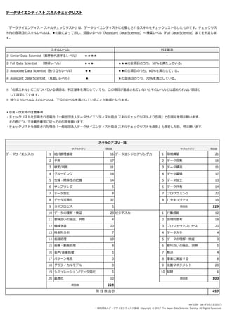 データサイエンティスト スキルチェックリスト
＊引用・改変時の注意事項
・チェックリストを引用される場合「一般社団法人データサイエンティスト協会 スキルチェックリストより引用」と引用元を明示願います。
 その他については著作権法に従っての引用を願います。
・チェックリストを改変された場合「一般社団法人データサイエンティスト協会 スキルチェックリストを改変」と改変した旨、明示願います。
サブカテゴリ 項目数 サブカテゴリ 項目数
データサイエンス⼒ 1 統計数理基礎 16 データエンジニアリング⼒ 1 環境構築 21
2 予測 17 2 データ収集 16
3 検定/判断 11 3 データ構造 11
4 グルーピング 14 4 データ蓄積 17
5 性質・関係性の把握 14 5 データ加工 13
6 サンプリング 5 6 データ共有 14
7 データ加工 8 7 プログラミング 22
8 データ可視化 37 8 ITセキュリティ 15
9 分析プロセス 5 項目数 129
10 データの理解・検証 23 ビジネス⼒ 1 ⾏動規範 12
11 意味合いの抽出、洞察 4 2 論理的思考 18
12 機械学習 20 3 プロジェクトプロセス 20
13 時系列分析 7 4 データ入手 4
14 ⾔語処理 13 5 データの理解・検証 3
15 画像・動画処理 8 6 意味合いの抽出、洞察 5
16 ⾳声/⾳楽処理 5 7 解決 4
17 パターン発⾒ 3 8 事業に実装する 8
18 グラフィカルモデル 3 9 活動マネジメント 20
19 シミュレーション/データ同化 5 10 知財 6
20 最適化 10 項目数 100
項目数 228
項 目 数 合 計 457
スキルカテゴリ一覧
「データサイエンティスト スキルチェックリスト」は、データサイエンティストに必要とされるスキルをチェックリスト化したものです。チェックリス
ト内の各項目のスキルレベルは、★の数によって示し、⾒習いレベル（Assistant Data Scientist）~ 棟梁レベル（Full Data Scientist）までを判定しま
す。
スキルレベル 判定基準
① Senior Data Scientist（業界を代表するレベル）   ★★★★ －
② Full Data Scientist  （棟梁レベル）       ★★★   ★★★の全項目のうち、50%を満たしている。
③ Associate Data Scientist（独り⽴ちレベル）    ★★    ★★の全項目のうち、60%を満たしている。
④ Assistant Data Scientist （⾒習いレベル）     ★   ★の全項目のうち、70%を満たしている。
※「必須スキル」に◯がついている項目は、判定基準を満たしていても、この項目が達成されていないとそのレベルとは認められない項目と
  して設定しています。
※ 独り⽴ちレベル以上のレベルは、下位のレベルを満たしていることが前提となります。
ver 2.00 (as of 10/23/2017)
一般社団法人データサイエンティスト協会 Copyright © 2017 The Japan DataScientist Society. All Rights Reserved.
 