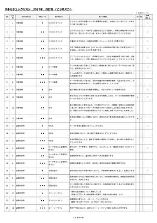 スキルチェックリスト 2017年 改訂版 ＜ビジネス⼒＞
▼ 他分野寄りのスキル
NO
Sub
No
スキルカテゴリ スキルレベル サブカテゴリ チェック項目 DE DS
必須
スキル
1 1 ⾏動規範 ★ ビジネスマインド
ビジネスにおける論理とデータの重要性を認識し、分析的でデータドリブンな考え
⽅に基づき⾏動できる
◯
2 2 ⾏動規範 ★★ ビジネスマインド
ビジネスではスピード感がより重要であることを認識し、時間と情報が限られた状
況下でも、⾔わば「ザックリ感」を持って素早く意思決定を⾏うことができる
◯
3 3 ⾏動規範 ★★ ビジネスマインド 作業ありきではなく、本質的な問題（イシュー）ありきで⾏動できる ◯
4 4 ⾏動規範 ★★ ビジネスマインド
分析で価値ある結果を出すためにはしばしば仮説検証の繰り返しが必要であること
を理解し、粘り強くタスクを完遂できる
◯
5 5 ⾏動規範 ★★★ ビジネスマインド
プロフェッショナルとして、作業量ではなく、⽣み出す価値視点で常に判断、⾏動
でき、依頼元にとって真に価値あるアウトプットを⽣み出すことをコミットできる
◯
6 6 ⾏動規範 ★ データ倫理
データを取り扱う⼈間として相応しい倫理を⾝に着けている（データのねつ造、改
ざん、盗⽤を⾏わないなど）
◯
7 7 ⾏動規範 ★★ データ倫理
チーム全員がデータを取り扱う⼈間として相応しい倫理を持てるよう、適切にチー
ムを管理できる
8 8 ⾏動規範 ★★★ データ倫理
データの取り扱いに関する、会社や組織全体の倫理を維持、向上させるために、必
要な制度や仕組みを策定し、その運営を主導することができる
9 9 ⾏動規範 ★ 法令 個⼈情報に関する法令の概要を理解し、守るべきポイントを説明できる ◯
10 10 ⾏動規範 ★★ 法令
担当するビジネスや業界に関係する法令を理解しており、データの保持期間や運⽤
ルールに活かすことができる
＊ ◯
11 11 ⾏動規範 ★★ 法令
個⼈情報の扱いに関する法令、その他のプライバシーの問題、依頼元との契約約款
に基づき、匿名化すべきデータを選別できる（名寄せにより個⼈を特定できるも
の、依頼元がデータ処理の結果をどのように保持し利⽤するのかなども考慮して）
12 12 ⾏動規範 ★★ 法令
匿名加⼯情報について理解しており、適切な⽅法で匿名加⼯情報を扱うことができ
る
＊ ＊
13 1 論理的思考 ★ MECE データや事象の重複に気づくことができる ◯
14 2 論理的思考 ★★ MECE 初⾒の領域に対して、抜け漏れや重複をなくすことができる
15 3 論理的思考 ★★★ MECE
未知の領域であっても、類似する事象の推測などを活⽤し、抜け漏れや重複をなく
すことができる
16 4 論理的思考 ★★
データをもとに論理的に
捉える
様々なデータや事象を、階層やグルーピングによって、構造化できる（ピラミッド
構造）
◯
17 5 論理的思考 ★★
データをもとに論理的に
捉える
仮説思考を⽤いて、論点毎に分析すべき点を識別できる
18 6 論理的思考 ★★★
データをもとに論理的に
捉える
論理的な整理にとらわれず、批判的・複合的な視点で課題を識別できる
19 7 論理的思考 ★ ⾔語化能⼒ 通常⾒受けられる現象の場合において、分析結果の意味合いを正しく⾔語化できる ◯
20 8 論理的思考 ★★ ⾔語化能⼒
通常⾒受けられない現象の場合においても、分析結果の意味合いを既知の表現を組
み合わせ、⾔語化できる
21 9 論理的思考 ★★★ ⾔語化能⼒
データ表現に適した⾔葉がない場合でも、共通認識が形成できるような⾔葉を新た
に作り出すことができる
22 10 論理的思考 ★ ストーリーライン
⼀般的な論⽂構成について理解している
（序論⇒アプローチ⇒検討結果⇒考察や、序論⇒本論⇒結論 など）
23 11 論理的思考 ★★ ストーリーライン
因果関係に基づいて、ストーリーラインを作れる
（観察⇒気づき⇒打ち手、So What?、Why So?など）
24 12 論理的思考 ★★★ ストーリーライン 相手や内容に応じて、自在にストーリーラインを組み上げることができる
1 / 5 ページ
 