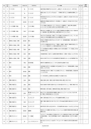 NO
Sub
No
スキルカテゴリ スキルレベル サブカテゴリ チェック項目 DE DS
必須
スキル
51 1 データ入手 ★ データ入手 仮説や既知の問題が与えられた中で、必要なデータにあたりをつけ、入手できる ＊ ＊ ◯
52 2 データ入手 ★ データ入手
現場に出向いてヒアリングするなど、⼀次情報に接することの重要性を理解してい
る
＊
53 3 データ入手 ★★ データ入手
自⾝が担当するプロジェクトやサービスを超えて、必要なデータのあたりをつける
ことができる
＊ ＊
54 4 データ入手 ★★★ データ入手
組織全体及び関連する社外のデータを⾒渡して、必要なデータのあたりをつけるこ
とができる
＊ ＊
55 1 データの理解・検証 ★ ビジネス観点
ビジネス観点で仮説を持ってデータをみることの重要性と、仮説と異なる結果と
なったときにそれが重⼤な知⾒である可能性を理解している
◯
56 2 データの理解・検証 ★★ ビジネス観点
統計手法による閾値に対してビジネス観点で納得感のある調整ができる（年齢の刻
み、商品単価、購入周期を考慮した量的変数のカテゴライズなど）
＊
57 3 データの理解・検証 ★★★ ビジネス観点
分析プロセス全体を通して常時、ビジネス観点での妥当性をチェックし、データか
ら得られた⽰唆が価値ある知⾒であるか都度判断できる
58 1 意味合いの抽出、洞察 ★★★ 開⽰
担当および関連する分析プロジェクトのデータ、分析結果を顧客、外部に開⽰すべ
きか判断できる
59 2 意味合いの抽出、洞察 ★★ 洞察
ビジネス上の意味を捉えるために、特異点、相違性、傾向性、関連性を⾒出した上
で、ドメイン知識を持つ⼈に適切な質問を投げかけられる
＊
60 3 意味合いの抽出、洞察 ★★ 洞察
データの特徴を⾒て意味合いの明確化に向けた分析の深掘り、データ⾒直しの⽅向
性を設計できる
＊
61 4 意味合いの抽出、洞察 ★★ 洞察 分析結果を眺め、起きている事象の背景や意味合い（真実）を⾒ぬくことができる ＊
62 5 意味合いの抽出、洞察 ★★ 評価 担当する分析プロジェクトの分析結果を⾒て検討目的と合っているか再評価できる ＊ ◯
63 1 解決 ★★ 総合的評価 適⽤される業務内容に応じて、モデルの総合的な評価ができる ＊
64 2 解決 ★★ 提案
分析的検討に基づき、担当業務に対する必要なアクション、改⾰案を整理して結論
を導くことができる
65 3 解決 ★★★ 提案
分析的検討に基づき、経営レベルで必要なアクション、改⾰案を整理して結論を導
くことができる
◯
66 4 解決 ★★★ 提案 データを利活⽤した持続性のある事業モデルを設計できる
67 1 事業に実装する ★★ 実装 現場に実装する際、現場での実⾏可能性を考慮し適切に対応できる ＊
68 2 事業に実装する ★★ 実装 担当する案件が予算内で解決するように取り組みをデザインし、現場に実装できる ＊
69 3 事業に実装する ★★★ 実装 費⽤対効果、実⾏可能性、業務負荷を考慮し事業に実装ができる ＊
70 4 事業に実装する ★★
異分野とのコミュニケー
ション
異なるスキル分野の専門家や事業者と適切なコミュニケーションをとりながら事
業・現場への実装を進めることができる
◯
71 5 事業に実装する ★ モニタリング 結果、改善の度合いをモニタリングする重要性を理解している ◯
72 6 事業に実装する ★★ モニタリング
事業・現場へ実装するにあたりモニタリングの仕組みを適切に組み込むことができ
る
＊ ＊
73 7 事業に実装する ★★★ モニタリング 既存のPDCAに新たな仕込みを⾏い、次の改善的な取り組みにつなげることができる
74 8 事業に実装する ★★★ 横展開
特定のビジネス課題に向けた新しいソリューションを個別の現場の特性を考慮し横
展開できる
＊ ＊
75 1 活動マネジメント ★★★ データ倫理
マルウェア、DDoS攻撃などの深刻なセキュリティ攻撃を受けた場合に対応する最新
の技術を把握し、対応する専門組織（CSIRT）の構成を責任者にすみやかに提案で
きる
＊
76 2 活動マネジメント ★ リソースマネジメント
指⽰に従ってスケジュールを守り、チームリーダーに頼まれた自分の仕事を完遂で
きる
◯
3 / 5 ページ
 
