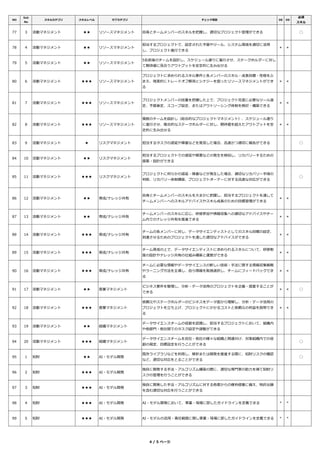 NO
Sub
No
スキルカテゴリ スキルレベル サブカテゴリ チェック項目 DE DS
必須
スキル
77 3 活動マネジメント ★★ リソースマネジメント 自⾝とチームメンバーのスキルを把握し、適切なプロジェクト管理ができる ◯
78 4 活動マネジメント ★★ リソースマネジメント
担当するプロジェクトで、設定された予算やツール、システム環境を適切に活⽤
し、プロジェクト進⾏できる
＊ ＊
79 5 活動マネジメント ★★ リソースマネジメント
5名前後のチームを設計し、スケジュール通りに進⾏させ、ステークホルダーに対し
て期待値に⾒合うアウトプットを安定的に⽣み出せる
80 6 活動マネジメント ★★★ リソースマネジメント
プロジェクトに求められるスキル要件と各メンバーのスキル・成⻑目標・性格をふ
まえ、現実的にトレードオフ解消とシナジーを狙ったリソースマネジメントができ
る
＊ ＊
81 7 活動マネジメント ★★★ リソースマネジメント
プロジェクトメンバーの技量を把握した上で、プロジェクト完遂に必要なツール選
定、予算策定、スコープ設定、またはアウトソーシング体制を検討・構築できる
＊ ＊
82 8 活動マネジメント ★★★ リソースマネジメント
複数のチームを設計し（総合的なプロジェクトマネジメント）、スケジュール通り
に進⾏させ、複合的なステークホルダーに対し、期待値を超えたアウトプットを安
定的に⽣み出せる
＊ ＊
83 9 活動マネジメント ★ リスクマネジメント 担当するタスクの遅延や障害などを発⾒した場合、迅速かつ適切に報告ができる ◯
84 10 活動マネジメント ★★ リスクマネジメント
担当するプロジェクトでの遅延や障害などの発⽣を検知し、リカバリーするための
提案・設計ができる
85 11 活動マネジメント ★★★ リスクマネジメント
プロジェクトに何らかの遅延・障害などが発⽣した場合、適切なリカバリー手順の
判断、リカバリー体制構築、プロジェクトオーナーに対する迅速な対応ができる
◯
86 12 活動マネジメント ★★ 育成/ナレッジ共有
自⾝とチームメンバーのスキルを⼤まかに把握し、担当するプロジェクトを通して
チームメンバーへのスキルアドバイスやスキル成⻑のための目標管理ができる
＊ ＊
87 13 活動マネジメント ★★ 育成/ナレッジ共有
チームメンバーのスキルに応じ、研修参加や情報収集への適切なアドバイスやチー
ム内でのナレッジ共有を推進できる
＊ ＊
88 14 活動マネジメント ★★★ 育成/ナレッジ共有
チームの各メンバーに対し、データサイエンティストとしてのスキル目標の設定、
到達させるためのプロジェクトを通した適切なアドバイスができる
＊ ＊
89 15 活動マネジメント ★★★ 育成/ナレッジ共有
チーム育成の上で、データサイエンティストに求められるスキルについて、研修制
度の設計やナレッジ共有の仕組み構築と運営ができる
＊ ＊
90 16 活動マネジメント ★★★ 育成/ナレッジ共有
チームに必要な情報やデータサイエンスの新しい技術・手法に関する情報収集戦略
やラーニング⽅法を主導し、自ら情報を取捨選択し、チームにフィードバックでき
る
＊ ＊
91 17 活動マネジメント ★★ 営業マネジメント
ビジネス要件を整理し、分析・データ活⽤のプロジェクトを企画・提案することが
できる
＊ ＊ ◯
92 18 活動マネジメント ★★★ 営業マネジメント
依頼元やステークホルダーのビジネスをデータ⾯から理解し、分析・データ活⽤の
プロジェクトを⽴ち上げ、プロジェクトにかかるコストと依頼元の利益を説明でき
る
＊ ＊
93 19 活動マネジメント ★★ 組織マネジメント
データサイエンスチームの役割を認識し、担当するプロジェクトにおいて、組織内
や他部門・他社間でのタスク設定や調整ができる
94 20 活動マネジメント ★★★ 組織マネジメント
データサイエンスチームを自社・他社の様々な組織と関連付け、対象組織内での役
割の規定、目標設定を⾏うことができる
◯
95 1 知財 ★★ AI・モデル開発
既存ライブラリなどを利⽤し、解析または開発を推進する際に、知財リスクの確認
など、適切な対応をとることができる
◯
96 2 知財 ★★★ AI・モデル開発
独自に開発する手法・アルゴリズム構築の際に、適切な専門家の助⼒を得て知財リ
スクの管理を⾏うことができる
97 3 知財 ★★★ AI・モデル開発
独自に開発した手法・アルゴリズムに対する他者からの権利侵害に備え、特許出願
を含む適切な対応を⾏うことができる
98 4 知財 ★★★ AI・モデル開発 AI・モデル開発において、事業・現場に即したガイドラインを定義できる * *
99 5 知財 ★★★ AI・モデル開発 AI・モデルの活⽤・責任範囲に関し事業・現場に即したガイドラインを定義できる * *
4 / 5 ページ
 