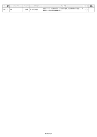 NO
Sub
No
スキルカテゴリ スキルレベル サブカテゴリ チェック項目 DE DS
必須
スキル
100 6 知財 ★★★ AI・モデル開発
学習済みモデルや⽣成されたデータの価値を理解した上で権利関係を明確にし、利
⽤許諾など契約の枠組みを定義できる
* *
5 / 5 ページ
 