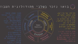 ‫העבוד‬ ‫מתודולוגית‬ ‫בשלבי‬ ‫נזכר‬ ‫בואו‬
‫פרויקט‬ ‫של‬ ‫תחילתו‬,
‫המקדים‬ ‫המחקר‬ ‫שלב‬,
‫עלינו‬ ‫זה‬ ‫בשלב‬
‫בו‬ ‫התחום‬ ‫את‬ ‫להכיר‬
‫לעומקו‬ ‫פועלים‬ ‫אנו‬,
‫הם‬ ‫מי‬ ‫להבין‬
‫ולהבין‬ ‫המשתמשים‬
‫השימוש‬ ‫אופן‬ ‫מהו‬
‫באפליקציה‬.
‫וארגון‬ ‫איסוף‬ ‫שלב‬
‫לתוצרים‬ ‫המידע‬
‫של‬ ‫שבסופו‬ ‫שונים‬
‫הבסיס‬ ‫את‬ ‫יהוו‬ ‫דבר‬
‫ליצירת‬Wireframe
‫קונספטואלי‬.
‫סכמתי‬ ‫משלב‬ ‫מעבר‬
‫הכולל‬ ‫ויזואלי‬ ‫לשלב‬
‫הקונספט‬ ‫הטמעת‬
‫ה‬ ‫גבי‬ ‫על‬ ‫הגרפי‬–
Wireframes,‫קבלת‬
‫ויזואלי‬ ‫מוסף‬ ‫ערך‬
‫פגיעה‬ ‫ללא‬
‫בפונקציונליות‬,
‫להציגו‬ ‫מקובל‬
‫כהדמיה‬
‫אינטראקטיבית‬
‫כלים‬ ‫באמצעות‬
‫מתקדמים‬ ‫גרפיים‬
‫כגון‬Invision‫או‬
‫אקשור‬ ‫אפילו‬
(‫מומלץ‬ ‫לאחריו‬
User
Centric
 