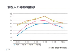 12
悩む人の年齢別推移
 