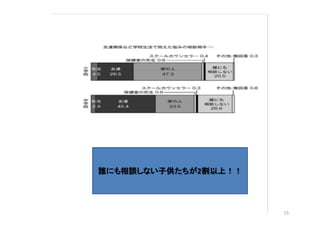 15
誰にも相談しない子供たちが2割以上！！
 