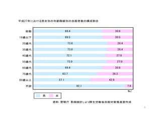 3
平成27年における男女別の年齢階級別の自殺者数の構成割合
総数
19歳以下
20歳代
30歳代
40歳代
50歳代
60歳代
70歳代
80歳以上
不詳
資料：警察庁「自殺統計」より厚生労働省自殺対策推進室作成
69.4 30.6
69.5 30.5
73.6 26.4
73.6 26.4
72.1 27.9
27.073.0
69.4 30.6
36.363.7
57.1 42.9
92.1 7.9
男 女
（％）
 