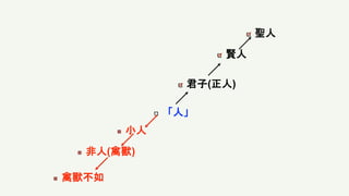 「人」
君子(正人)
聖人
小人
非人(禽獸)
禽獸不如
賢人
 