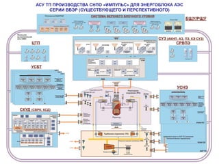 АСУ ТП ПРОИЗВОДСТВА СНПО «ИМПУЛЬС» ДЛЯ ЭНЕРГОБЛОКА АЭС
СЕРИИ ВВЭР (СУЩЕСТВУЮЩЕГО И ПЕРСПЕКТИВНОГО)
 