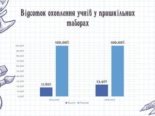 Відсоток охоплення учнів у пришкільних
таборах
17.80%
23.40%
100.00% 100.00%
0.00%
10.00%
20.00%
30.00%
40.00%
50.00%
60.00%
70.00%
80.00%
90.00%
100.00%
2015-2016 2016-2017
Всього Пільгові
 