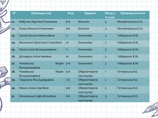№ Прізвище учня Клас Предмет Місце у
ІІ етапі
Прізвище вчителя
21. Фабуляк Мар’яна Романівна 8-А Біологія 3 Михайловська О.А.
22. Пукіш Микола Романович 9-Б Біологія 3 Михайловська О.А.
23. Гринів Оксана Миколаївна 11 Економіка 2 Чабаранок В.М.
24. Василечко Христина Степанівна 10 Економіка 2 Чабаранок В.М.
25. Пакіж Ілона Володимирівна 11 Економіка 3 Чабаранок В.М.
26. Долаврук Аліна Іванівна 10 Економіка 3 Чабаранок В.М.
27. Чижевська Марія
Володимирівна
9-А Економіка 3 Чабаранок В.М.
28. Чижевська Марія
Володимирівна
9-А Образотворче
мистецтво
1 Гетманська В.С.
29. Гаврилюк Яна Едуардівна 7-Б Образотворче
мистецтво
2 Гетманська В.С.
30. Манич Аліна Сергіївна 9-Б Образотворче
мистецтво
2 Гетманська В.С.
31. Хімчинська Софія Віталіївна 6-Б Образотворче
мистецтво
3 Гетманська В.С.
 