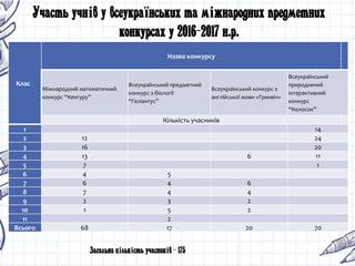 Клас
Назва конкурсу
Міжнародний математичний
конкурс “Кенгуру”
Всеукраїнський предметний
конкурс з біології
“Геліантус”
Всеукраїнський конкурс з
англійської мови «Гринвіч»
Всеукраїнський
природничий
інтерактивний
конкурс
“Колосок”
Кількість учасників
1 14
2 12 24
3 16 20
4 13 6 11
5 7 1
6 4 5
7 6 4 6
8 7 4 4
9 2 3 2
10 1 5 2
11 2
Всього 68 17 20 70
Участь учнів у всеукраїнських та міжнародних предметних
конкурсах у 2016-2017 н.р.
Загальна кількість учасників – 175
 