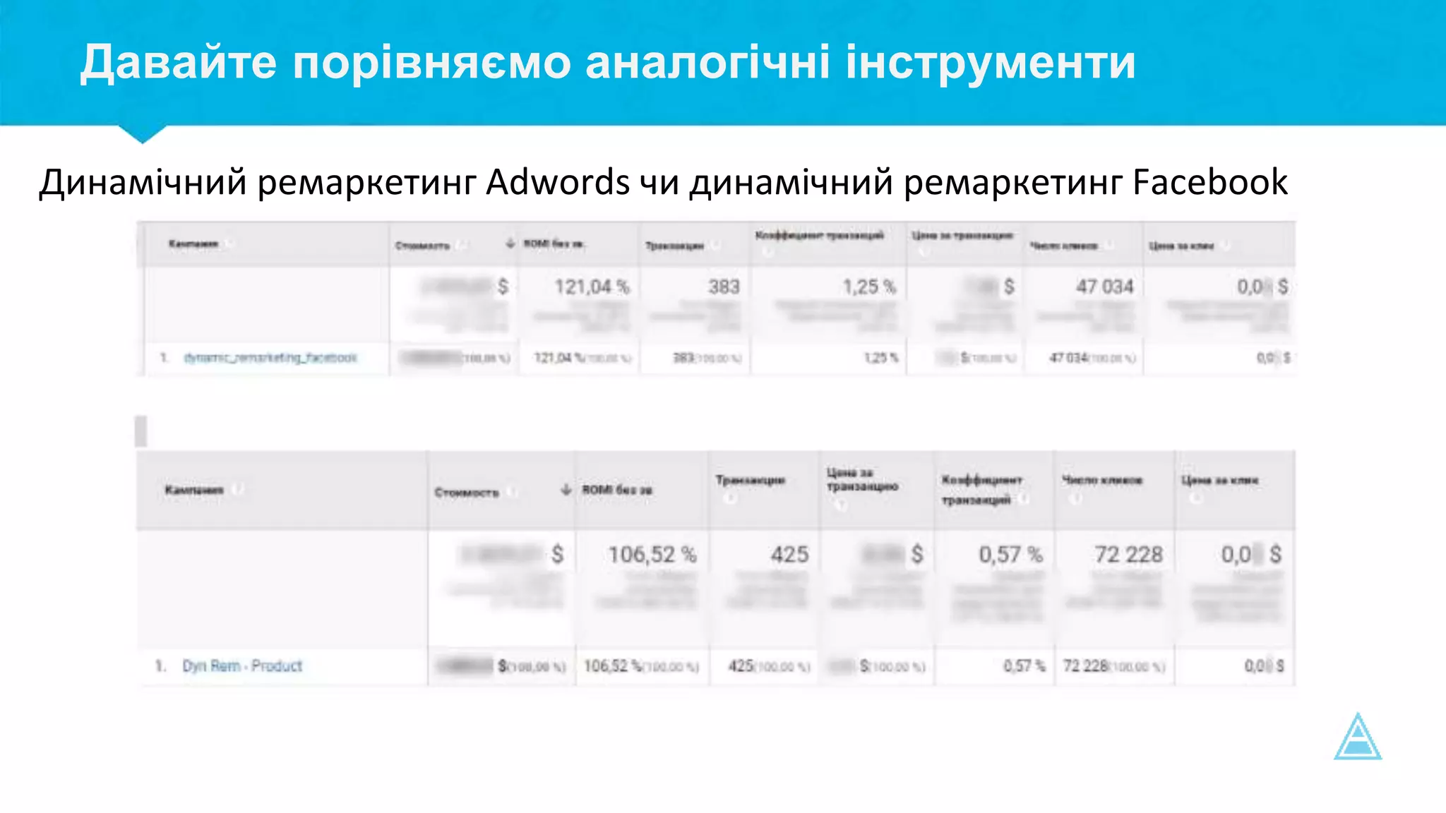 Давайте порівняємо аналогічні інструменти
Динамічний ремаркетинг Adwords чи динамічний ремаркетинг Facebook
 