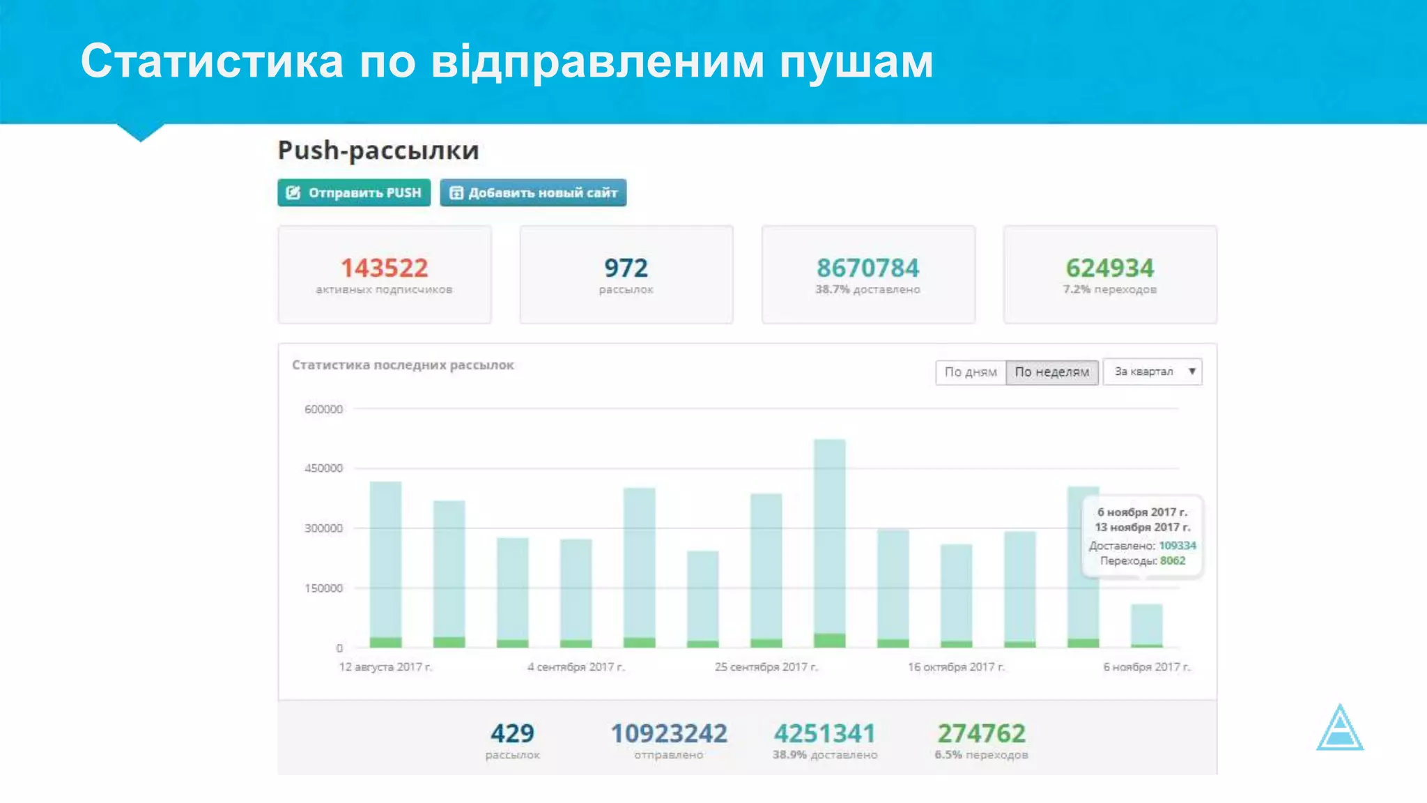 Статистика по відправленим пушам
 