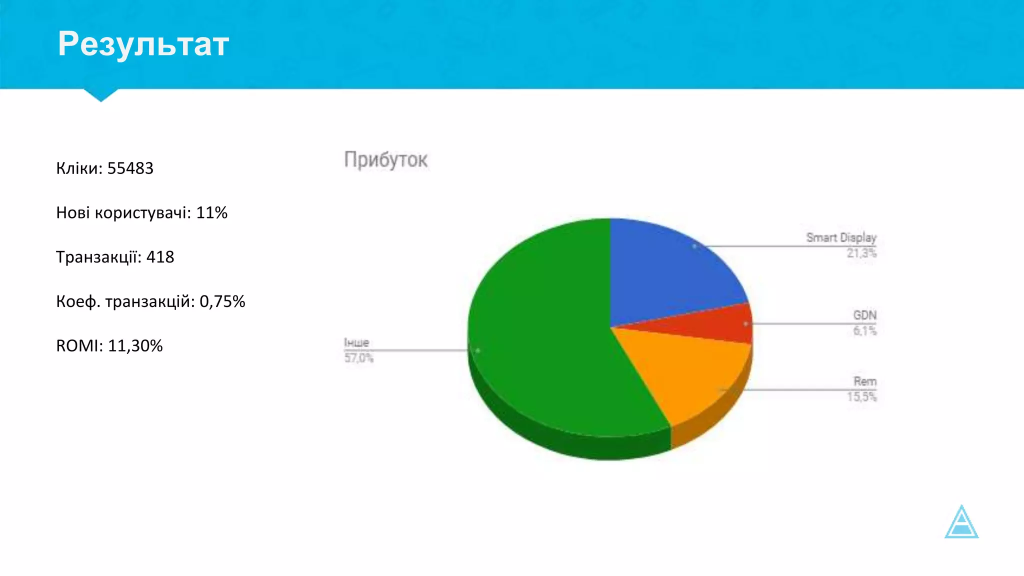 Результат
Кліки: 55483
Нові користувачі: 11%
Транзакції: 418
Коеф. транзакцій: 0,75%
ROMI: 11,30%
 