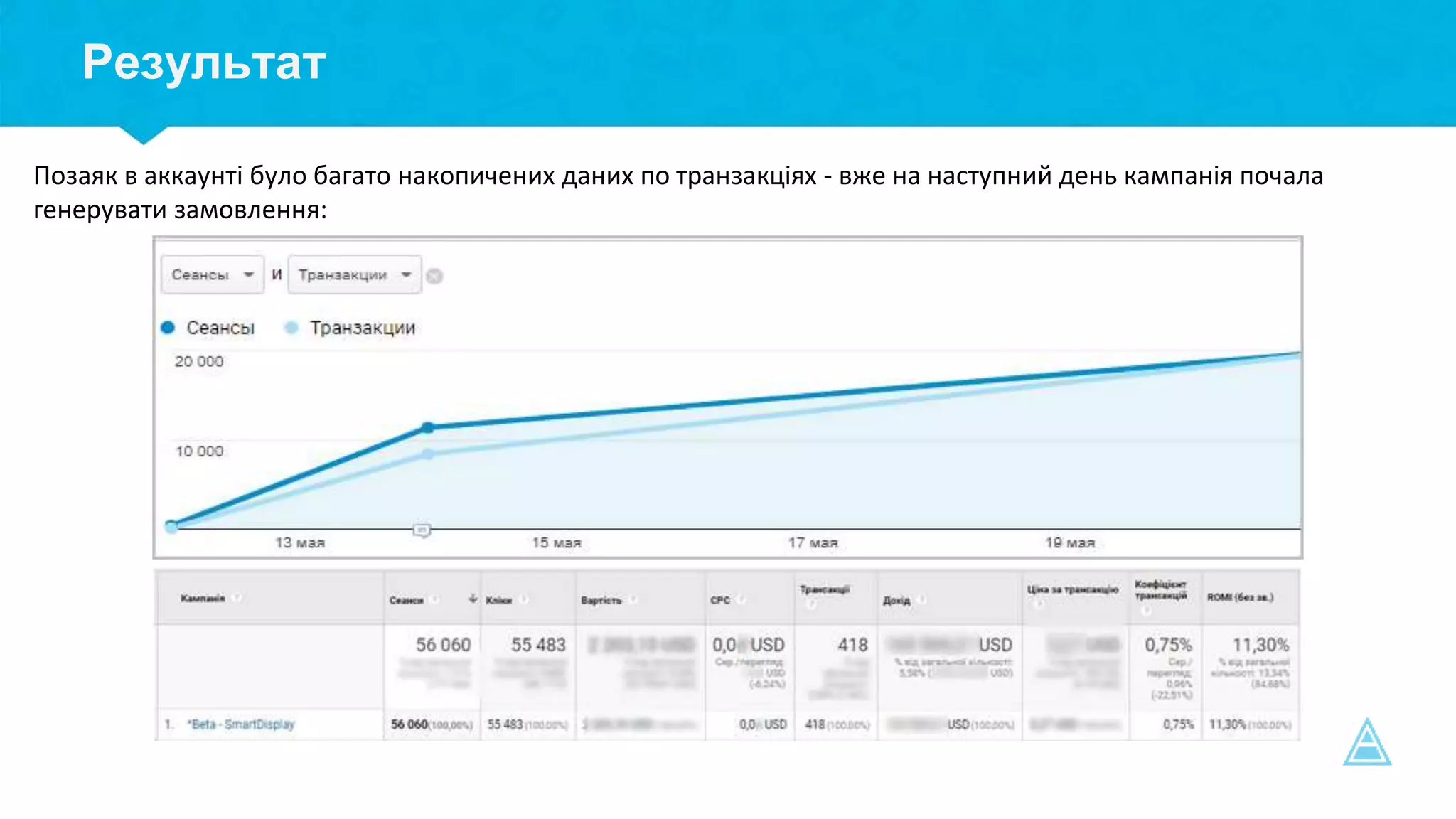 Результат
Позаяк в аккаунті було багато накопичених даних по транзакціях - вже на наступний день кампанія почала
генерувати замовлення:
 