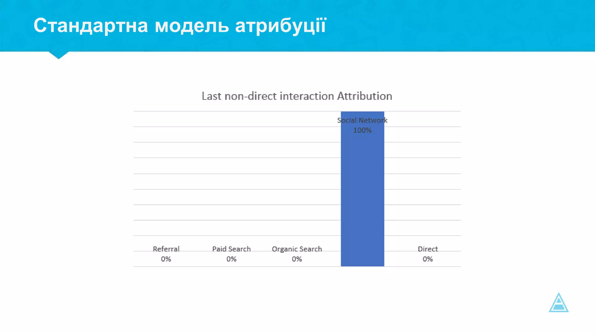 Стандартна модель атрибуції
 