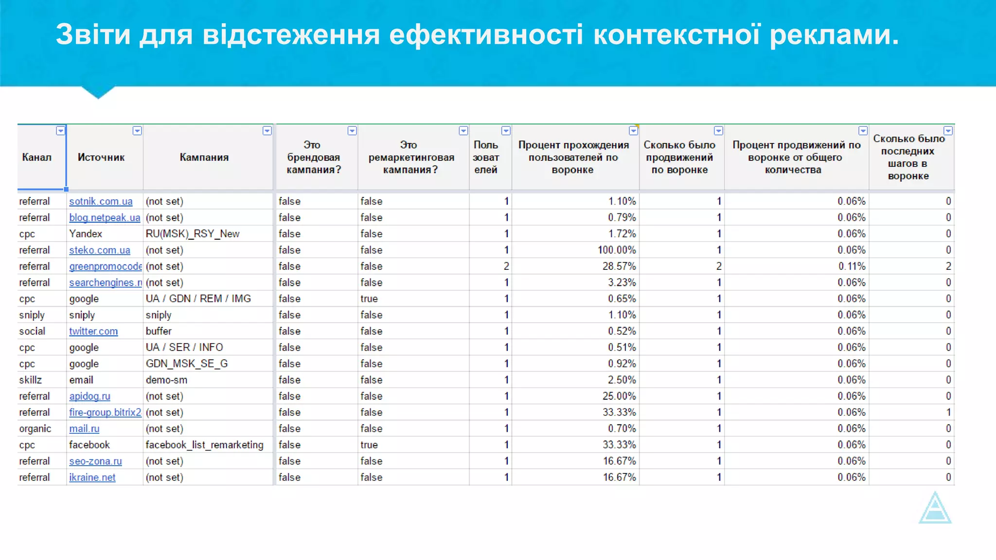 Звіти для відстеження ефективності контекстної реклами.
 