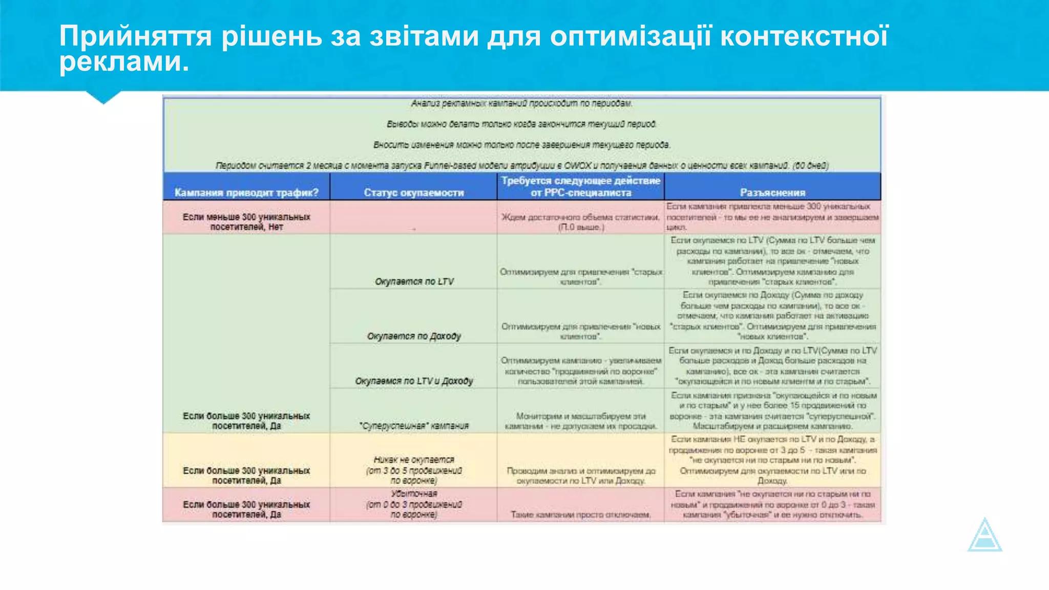 Прийняття рішень за звітами для оптимізації контекстної
реклами.
 