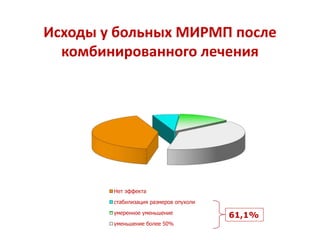 Исходы у больных МИРМП после
комбинированного лечения
Нет эффекта
стабилизация размеров опухоли
умеренное уменьшение
уменьшение более 50%
38
61,1%
 