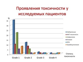 0
5
10
15
20
25
30
35
Grade 1 Grade 2 Grade 3 Grade 4
Степень
токсичности
%
Нейтропения
ЖКТ-токсичность
Нейропатия
Анемия
ХПН
Тромбоцитопения
Проявления токсичности у
исследуемых пациентов
 