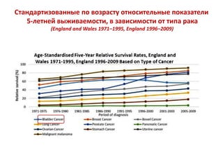 Стандартизованные по возрасту относительные показатели
5-летней выживаемости, в зависимости от типа рака
(England and Wales 1971–1995, England 1996–2009)
 
