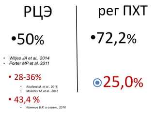 •72,2%•50%
• Witjes JA et al., 2014
• Porter MP et al. 2011
РЦЭ рег ПХТ
25,0%
• 28-36%
• 43,4 %
• Комяков Б.К. и соавт., 2016
• Abufarai M. et al., 2016
• Moschini M. et al., 2016
 