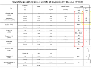Trial
Comparis
on
Stage CT Median survival OS at
(n) regime (months)
5 y.
(%)
10 y.
(%)
Grossman et al.
(2003)
S (154) T2-4a 3 cycles 46 43 -
CT+S (153) N0 M0 MVAC 77, p=0.05 57
International
Collaborations (2011)
S/R (485) T2-4a 3 cycles 37 43 30
CT+S/R(491) N0/XM0 CMV 44 49 36
GUONE (1998) S (102) T2–T4, MVAC - NSD -
CT+S (104) N0 M0
NORDIC 2
(2002)
S (154) T2-T4a 3 cycles - 53 -
CT+S (155) NXM0 CM 46, p=0.23
Sengeløv et al.
(2002)
S/R (75) T2-T4b 3 cycles 45.8 29 -
CT+S/R (78) NX-3MO CM 82.5, p=0.76 29
Shipley et al.
(1998)
R (62) T2-T4a 3 cycles - 49 -
CT+R (61) NX M0 CM 48
Abol-Enein et al..
(1997)
S T2-T4a 2 cycles - NSD -
CT+S (total = 196) NxM0 CMV
Wallace et al
(1991)
R (76), T2-T4 3 cycles - NSD -
CT+R (83) NX M0 C
Martínez-Piñeiro et al.
(1995)
S (55) T2-T4a 3 cycles NSD - -
CT+S (41) Nx-2M0 C
Результаты рандомизированных КИ в отношении нХТ у больных МИРМП
 