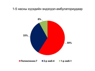 1-5 насны хүүхдийн эндэгдэл-амбулаториудаар
59%
33%
8%
Поликлиник-7 2-р амб-4 1-р амб-1
 