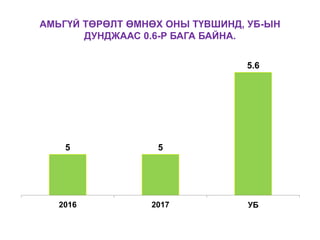 АМЬГҮЙ ТӨРӨЛТ ӨМНӨХ ОНЫ ТҮВШИНД, УБ-ЫН
ДУНДЖААС 0.6-Р БАГА БАЙНА.
5 5
5.6
2016 2017 УБ
 